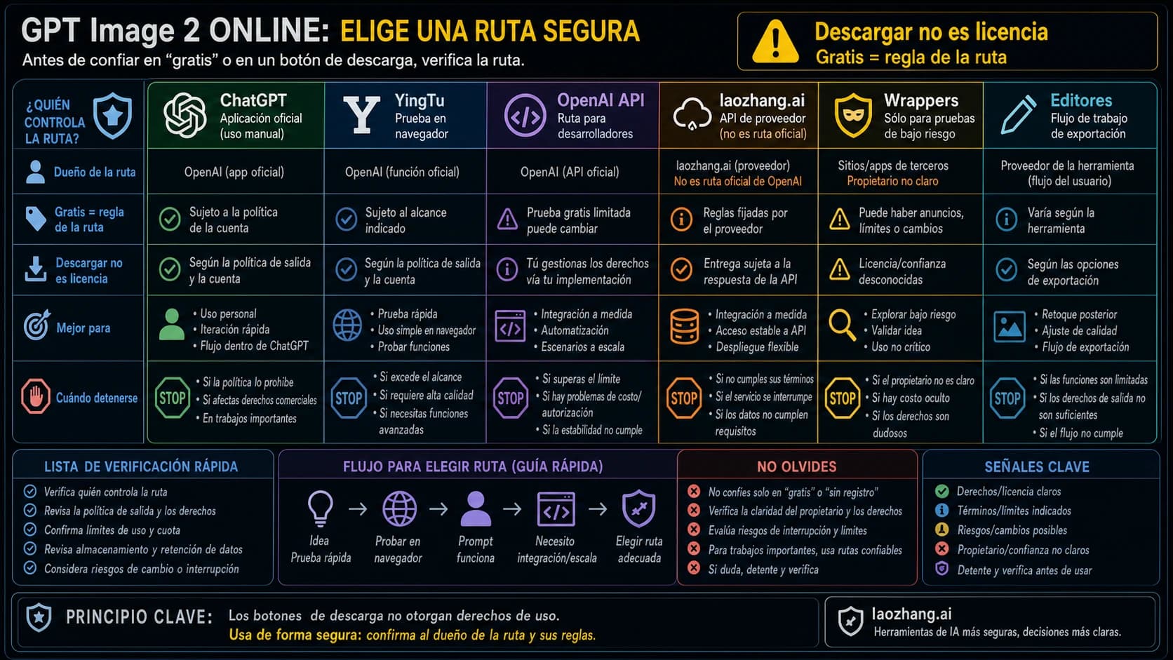 Panel de seguridad de GPT Image 2 para rutas gratis en línea, descarga, límites y derechos