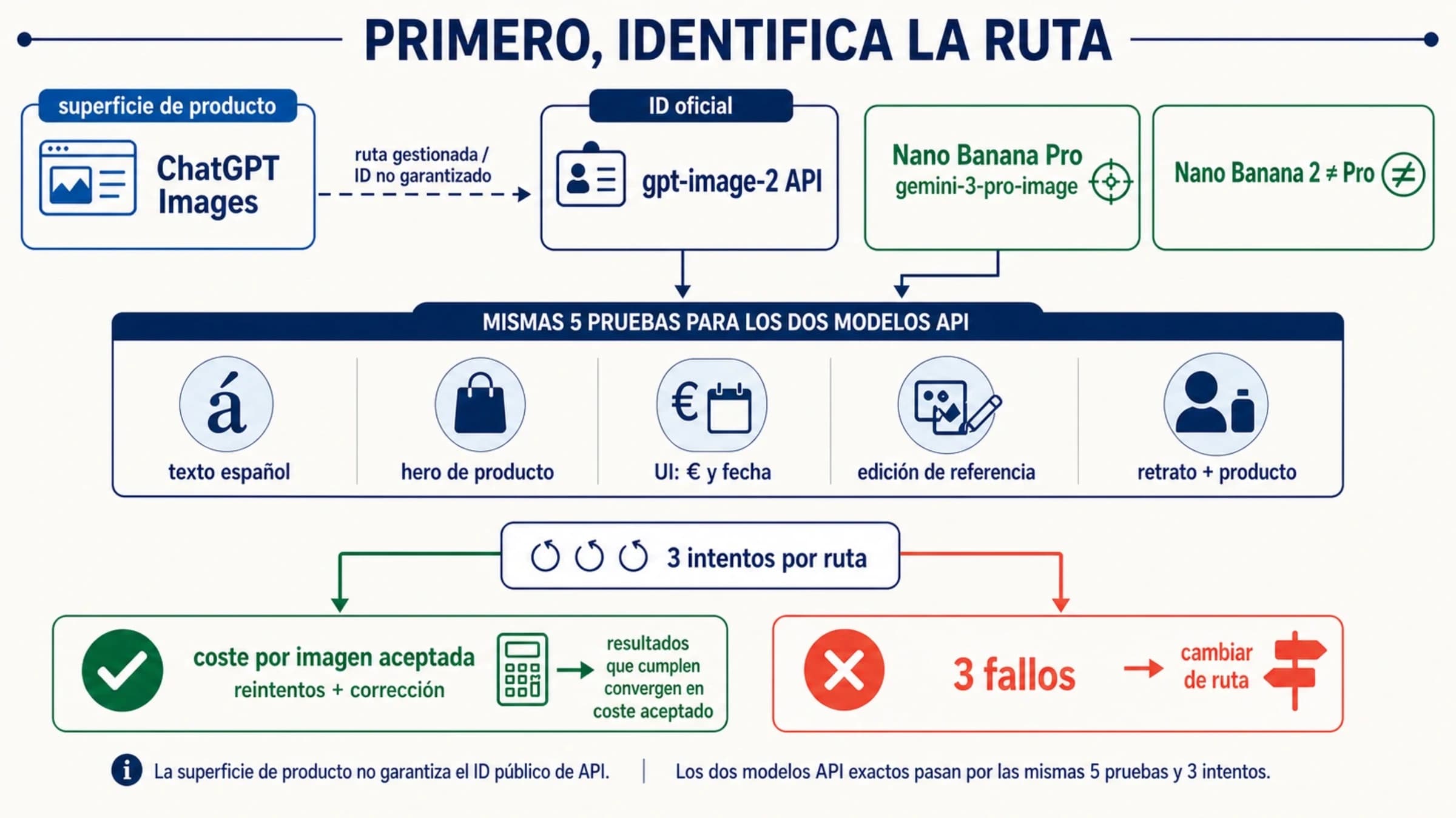 Mapa en español de ChatGPT Images, GPT Image 2, Nano Banana Pro y cinco pruebas de aceptación