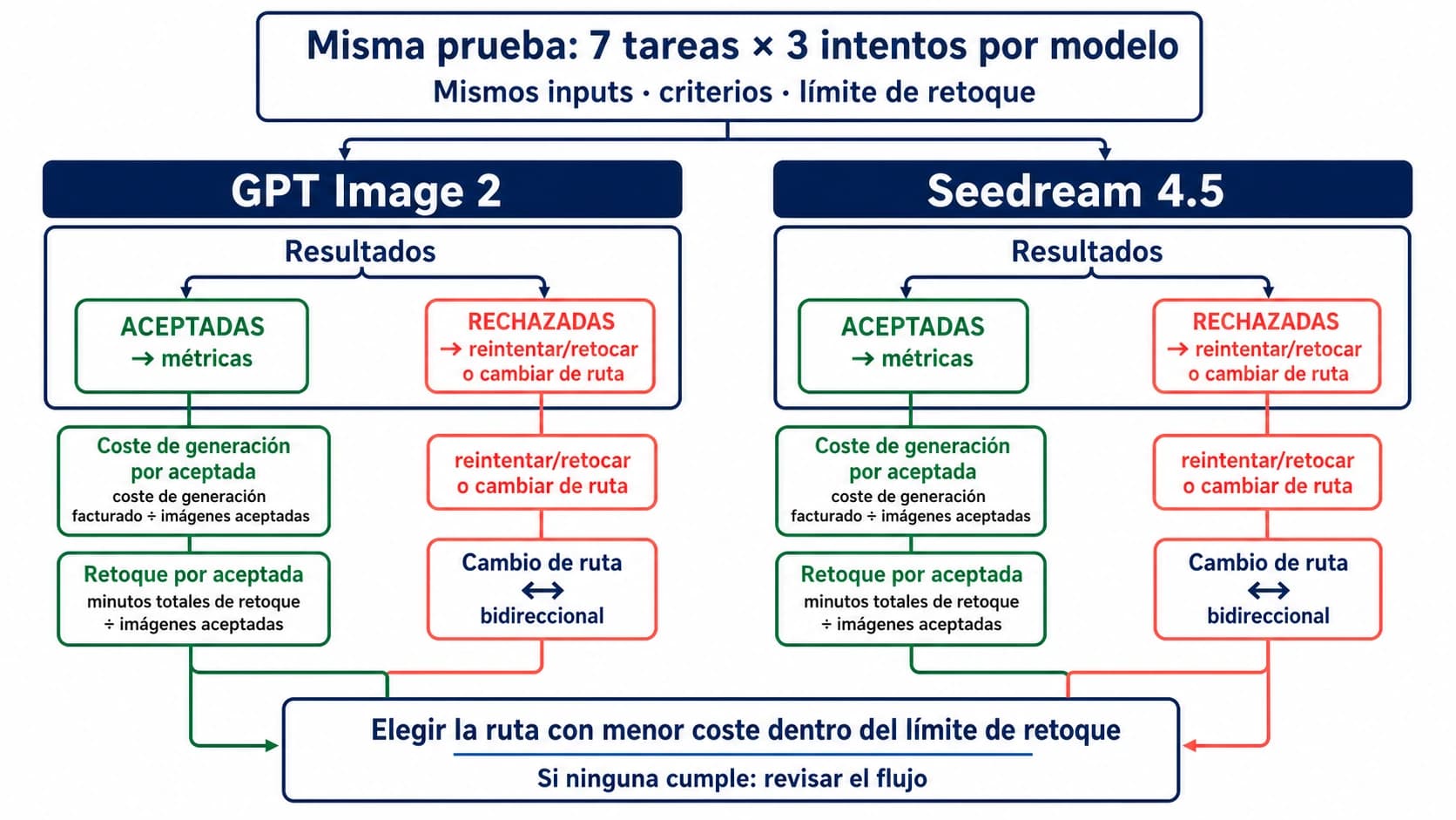 Tablero en español para elegir GPT Image 2 o Seedream 4.5 mediante siete tareas, tres intentos y coste por imagen aceptada