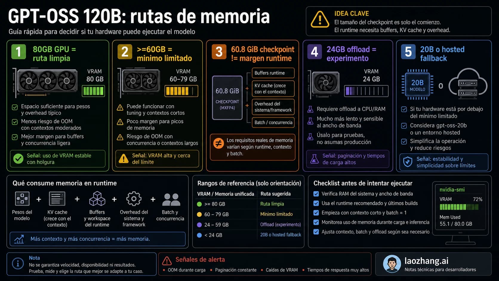 Mapa de memoria de GPT-OSS 120B con objetivo 80GB, piso 60GB, límite de checkpoint, experimento offload y fallback 20B.