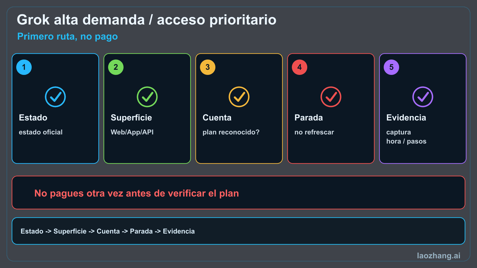 Tablero de Grok alta demanda con estado, superficie, cuenta, regla de parada y paquete de evidencia.