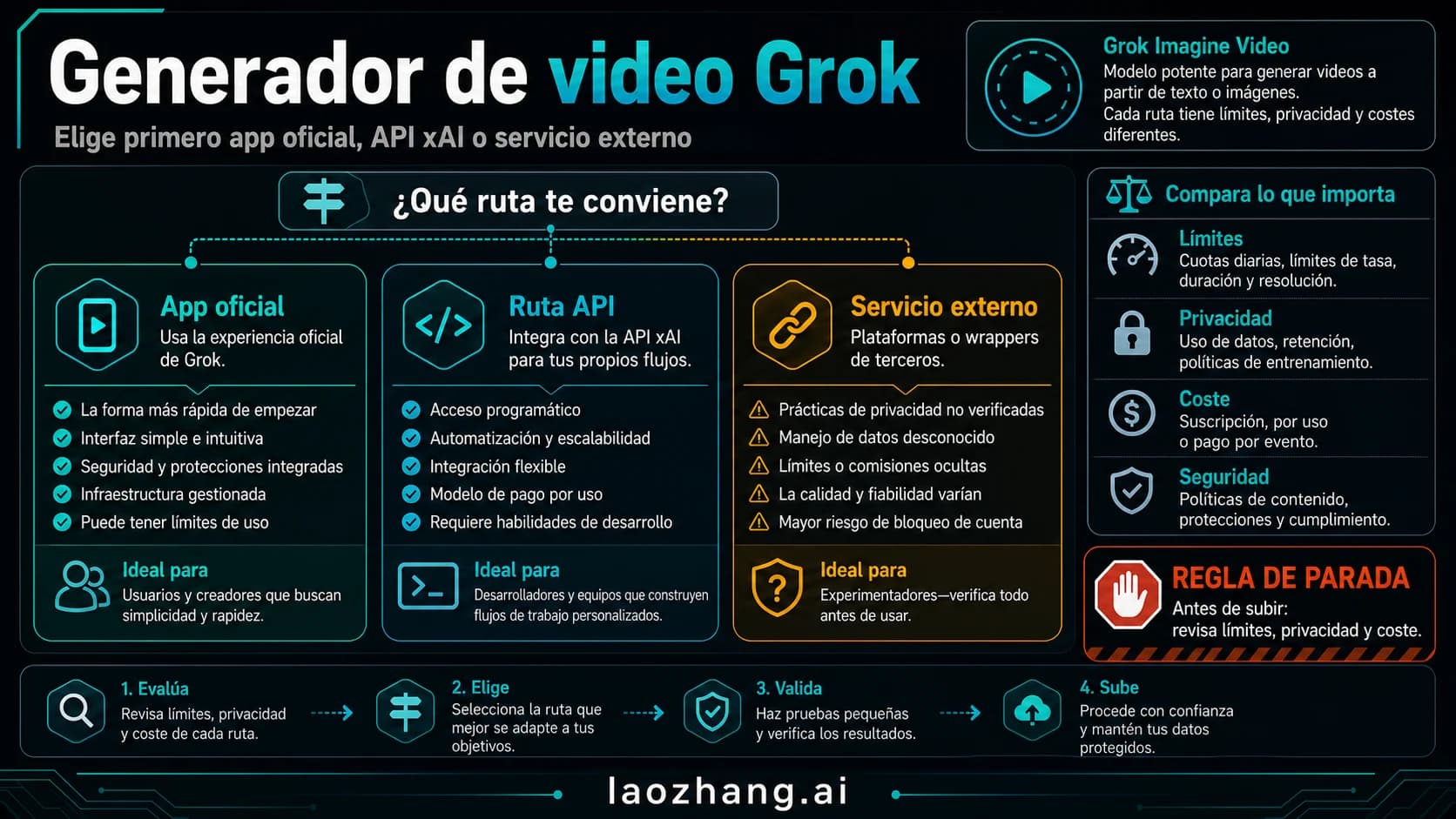 Tablero de rutas para el generador de video Grok: app oficial, xAI API y comprobaciones de servicios externos.