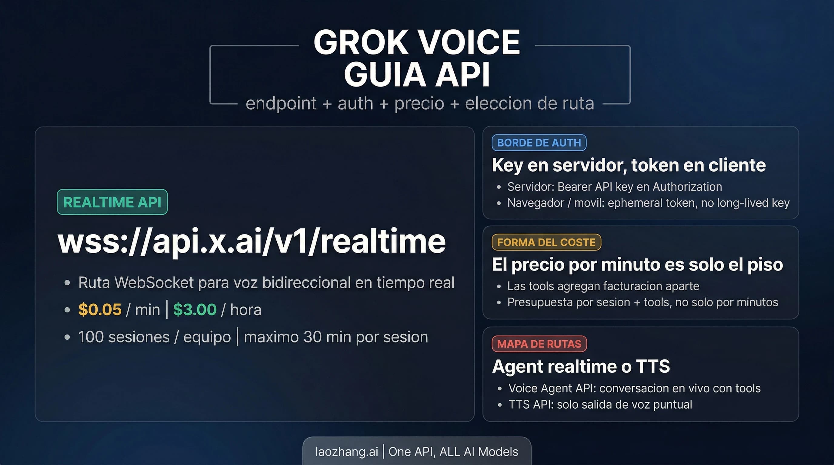 Resumen de Grok Voice Agent API con endpoint, precio, frontera de autenticacion y ruta de integracion