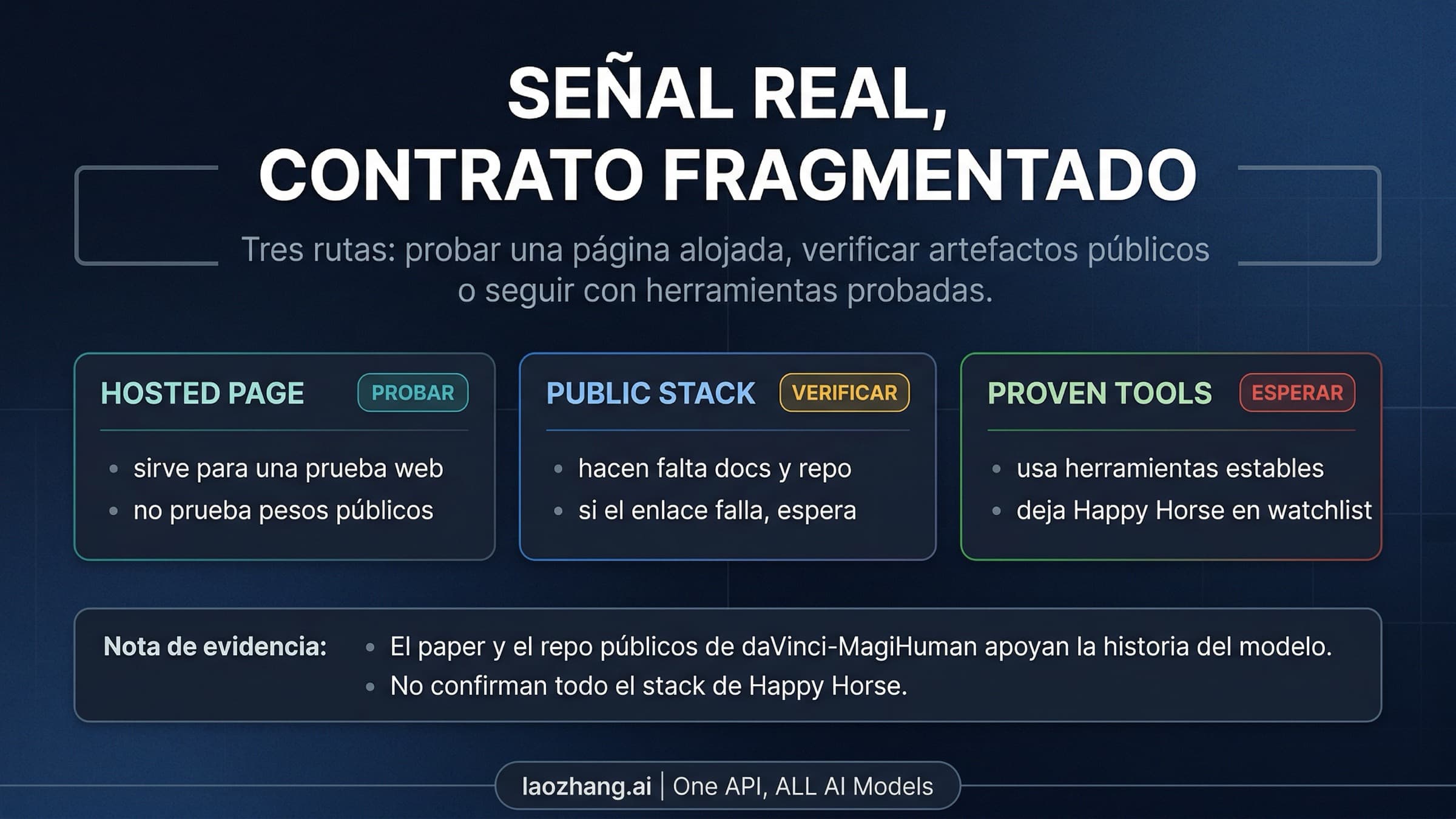 Tablero de decisión de Happy Horse con tres rutas: probar, verificar o esperar