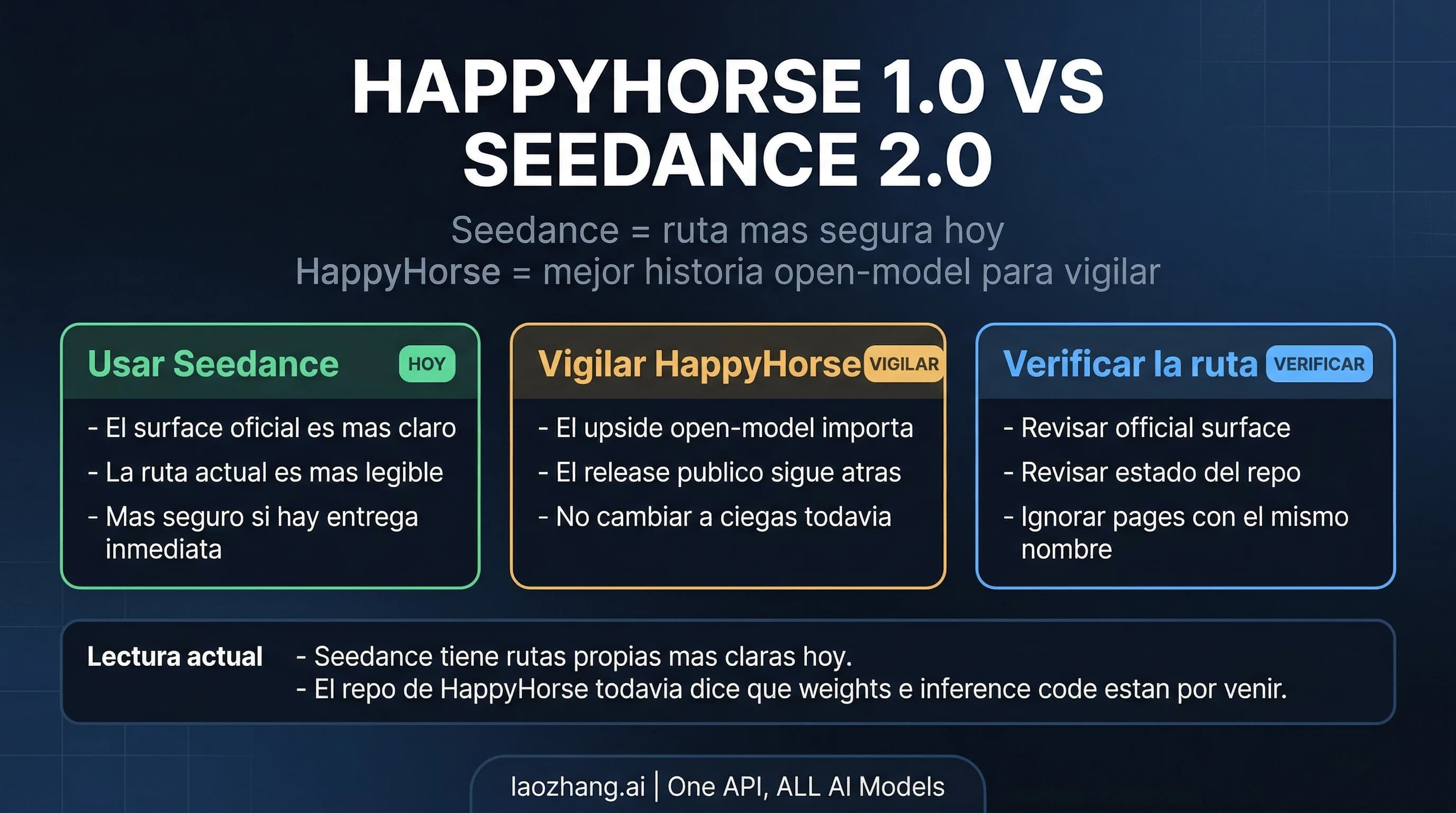 Comparacion entre HappyHorse 1.0 y Seedance 2.0 con rutas de usar ahora o vigilar