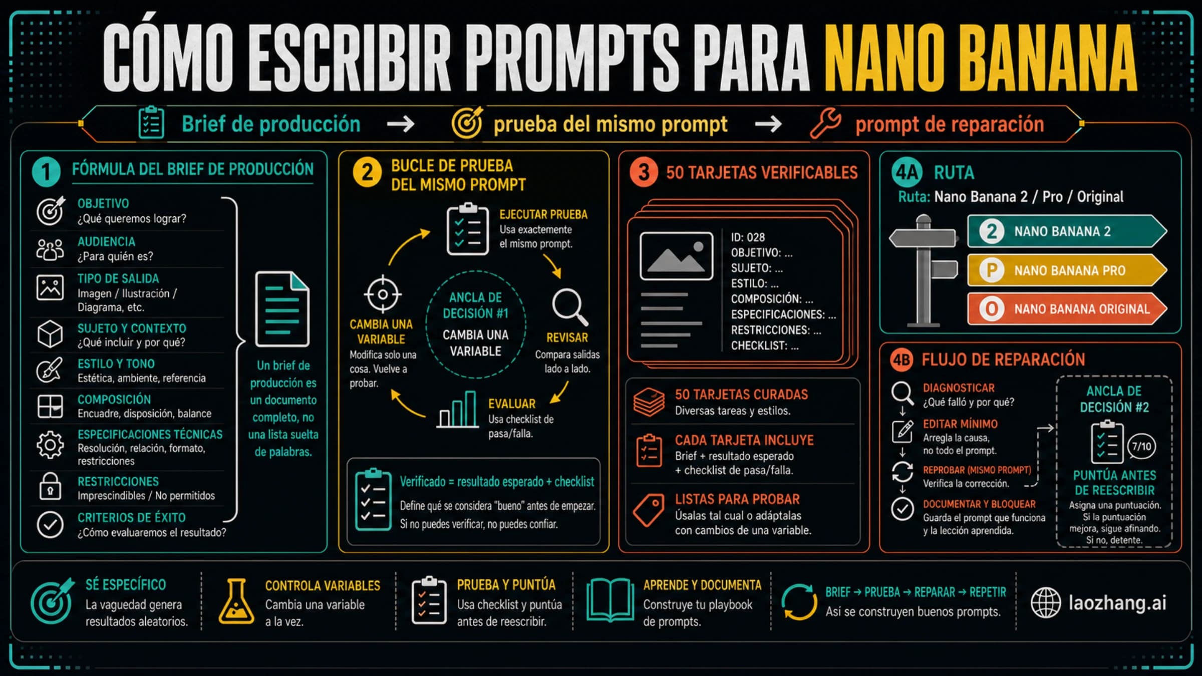 Portada del cuaderno de prompts Nano Banana con brief, bucle de prueba, ruta y 50 tarjetas