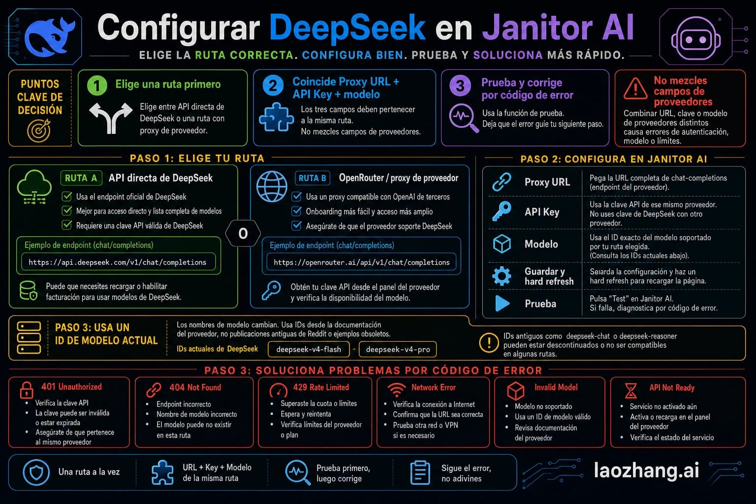 Codex-generated tablero de ruta para configurar DeepSeek en Janitor AI sin mezclar proxy URL, API Key y model name
