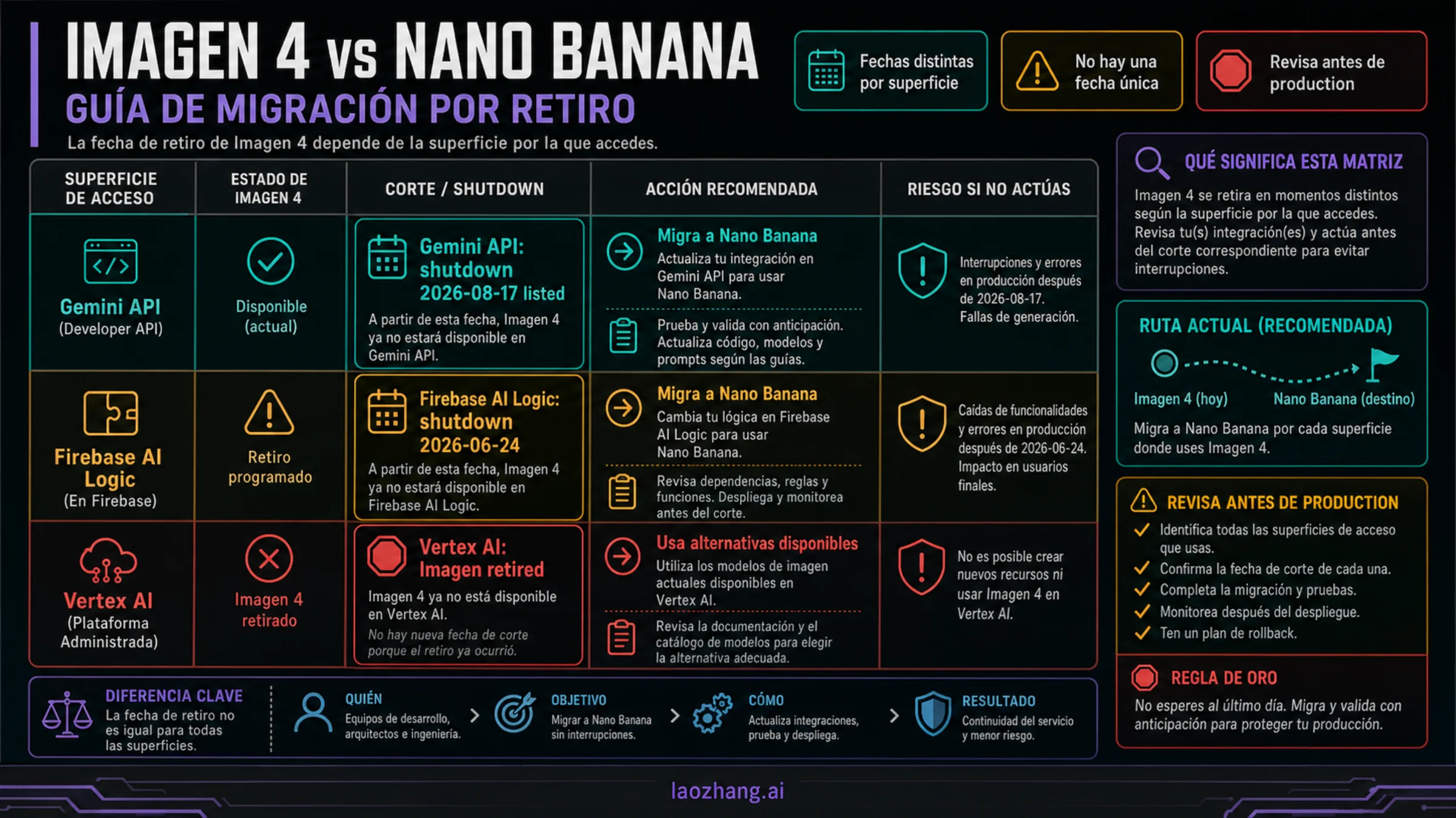 Panel de migración de Imagen 4 hacia Nano Banana 2 y Nano Banana Pro