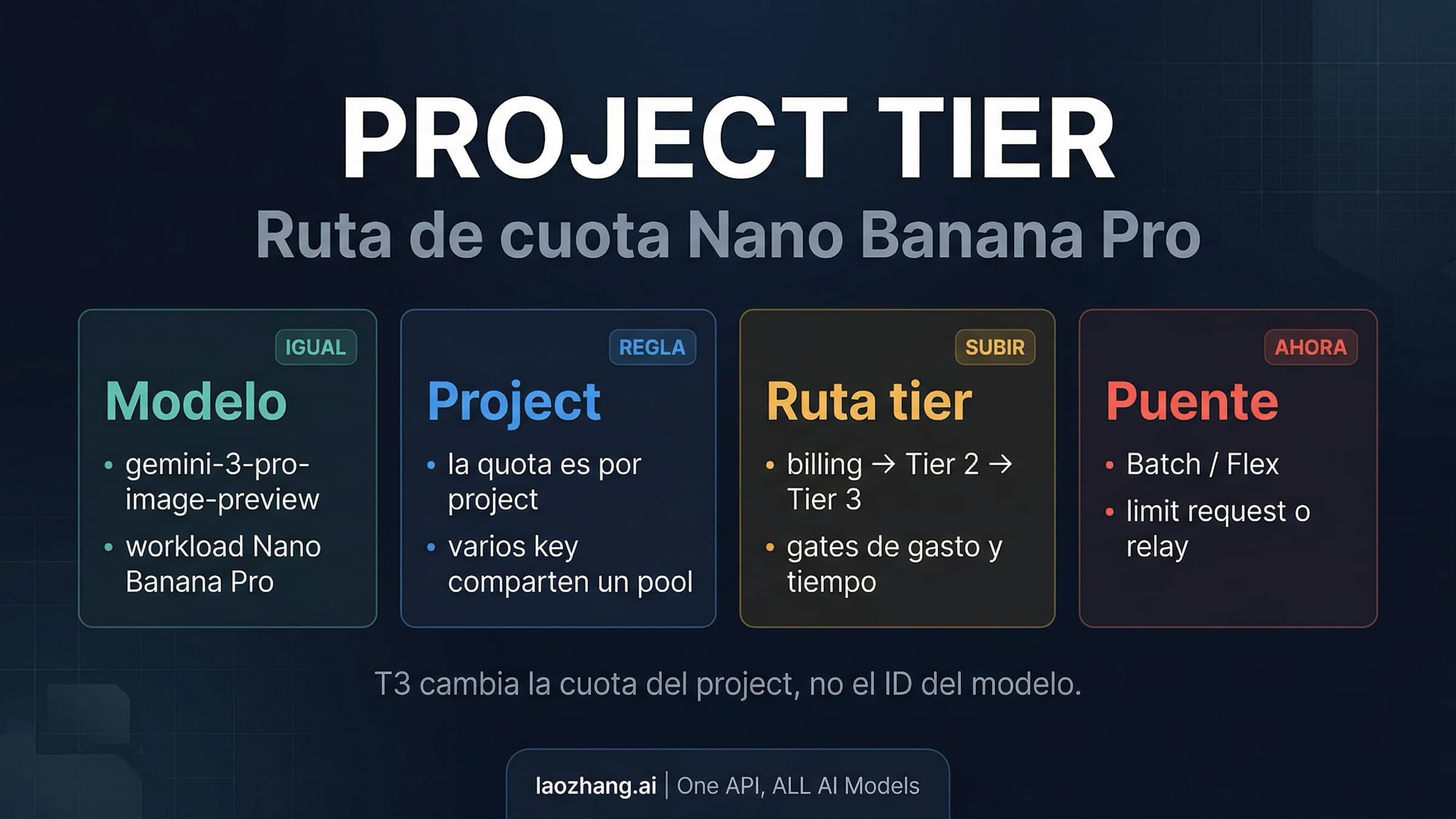 Diagrama que muestra que la subida de cuota de Nano Banana Pro API ocurre en el proyecto de Gemini y no con una T3 key separada