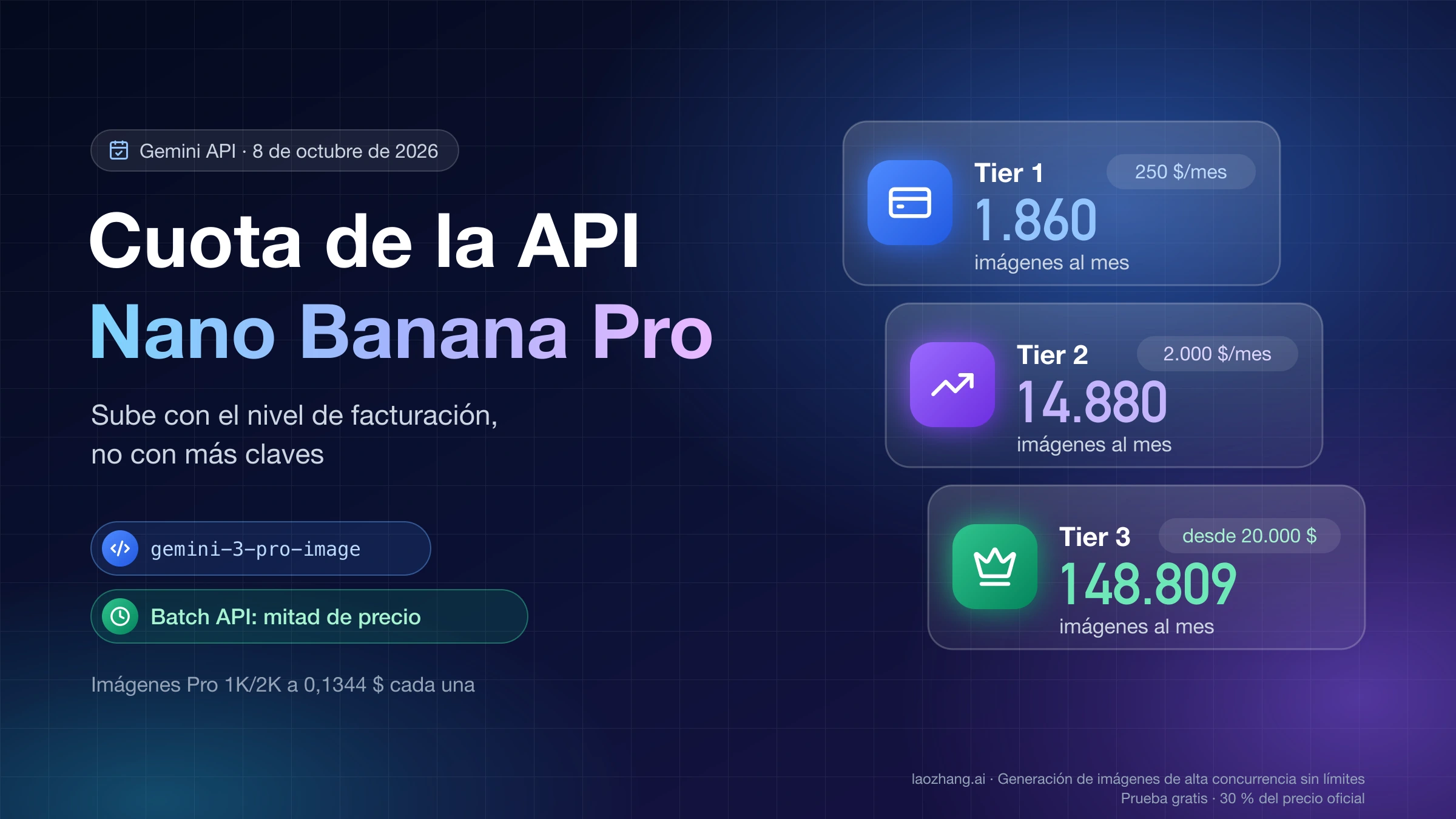 Cuota de la API de Nano Banana Pro por nivel: unas 1.860 imágenes 1K/2K al mes en Tier 1, 14.880 en Tier 2 y 148.809 en Tier 3