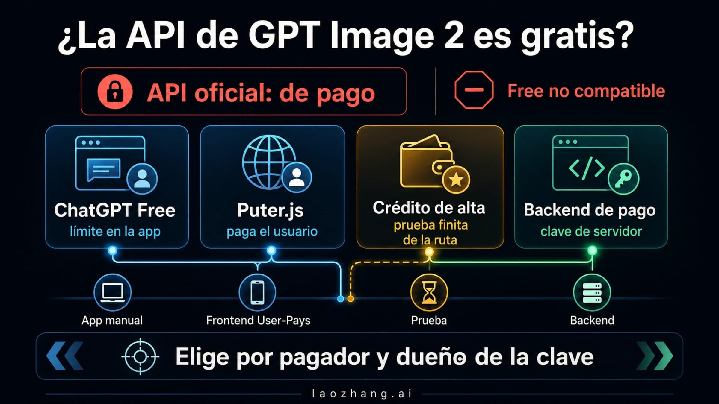 Tablero de contratos de GPT Image 2 que separa API oficial de pago, ChatGPT Free, frontend User-Pays, créditos de alta y backend de pago