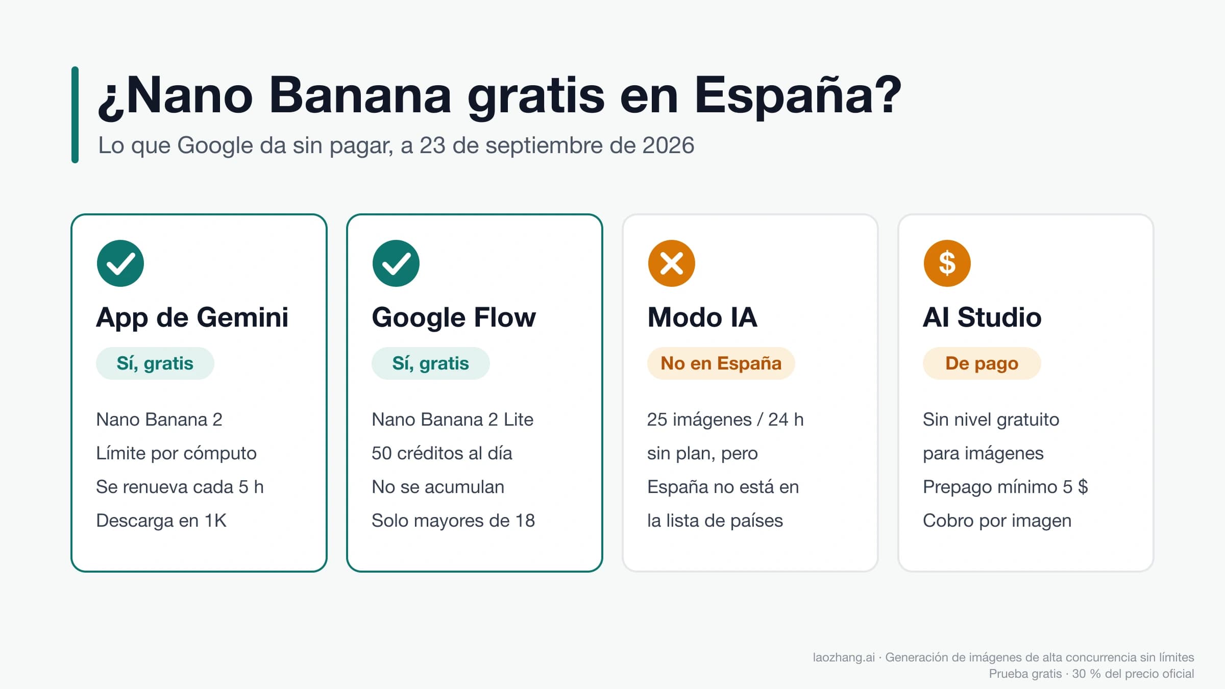 Portada: qué vías de Nano Banana son gratis en España, con Gemini y Google Flow disponibles y el Modo IA y AI Studio fuera