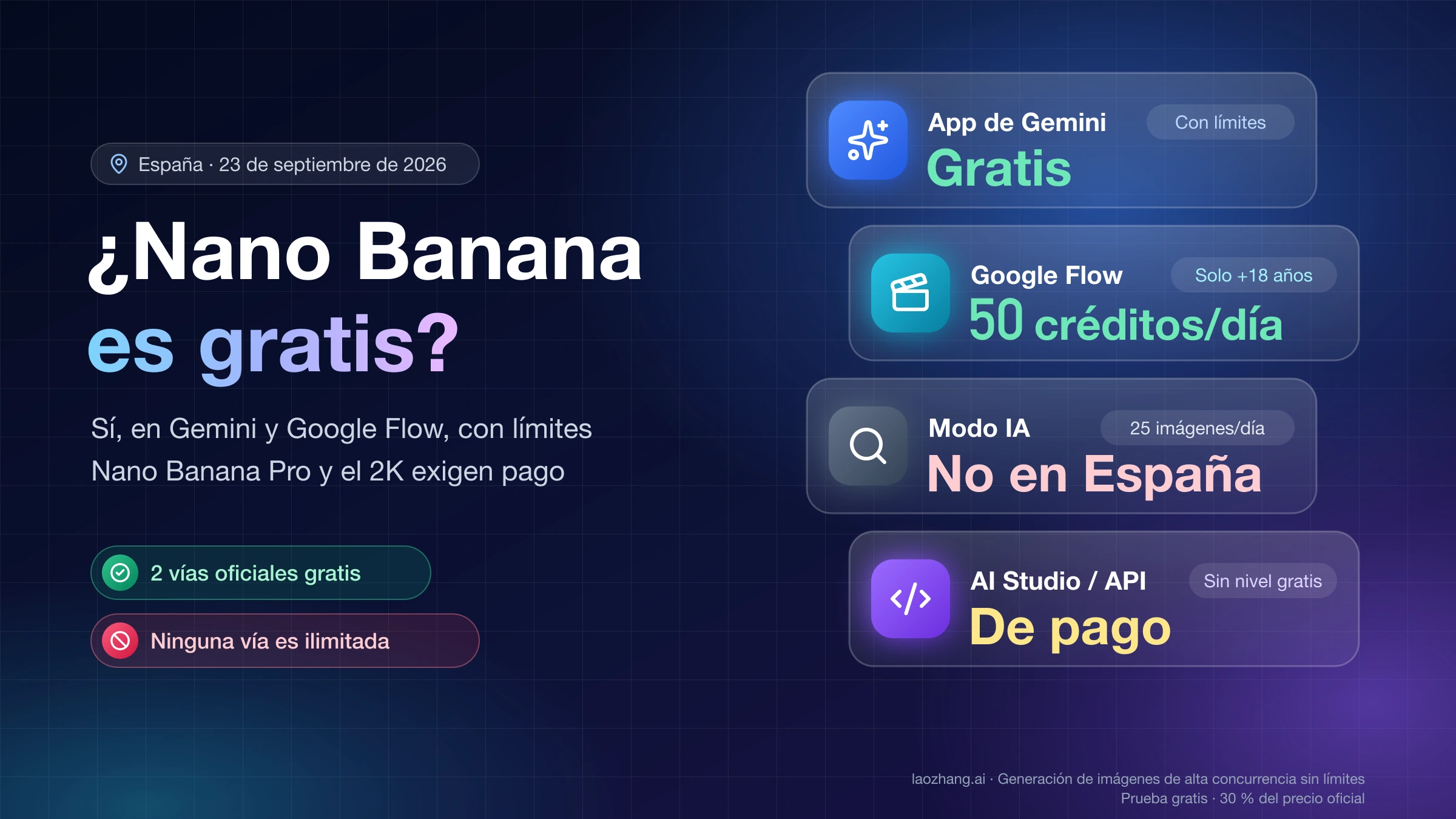 ¿Nano Banana es gratis? En España, la app de Gemini es gratis con límites y Google Flow da 50 créditos al día; el Modo IA no crea imágenes aquí y AI Studio es de pago