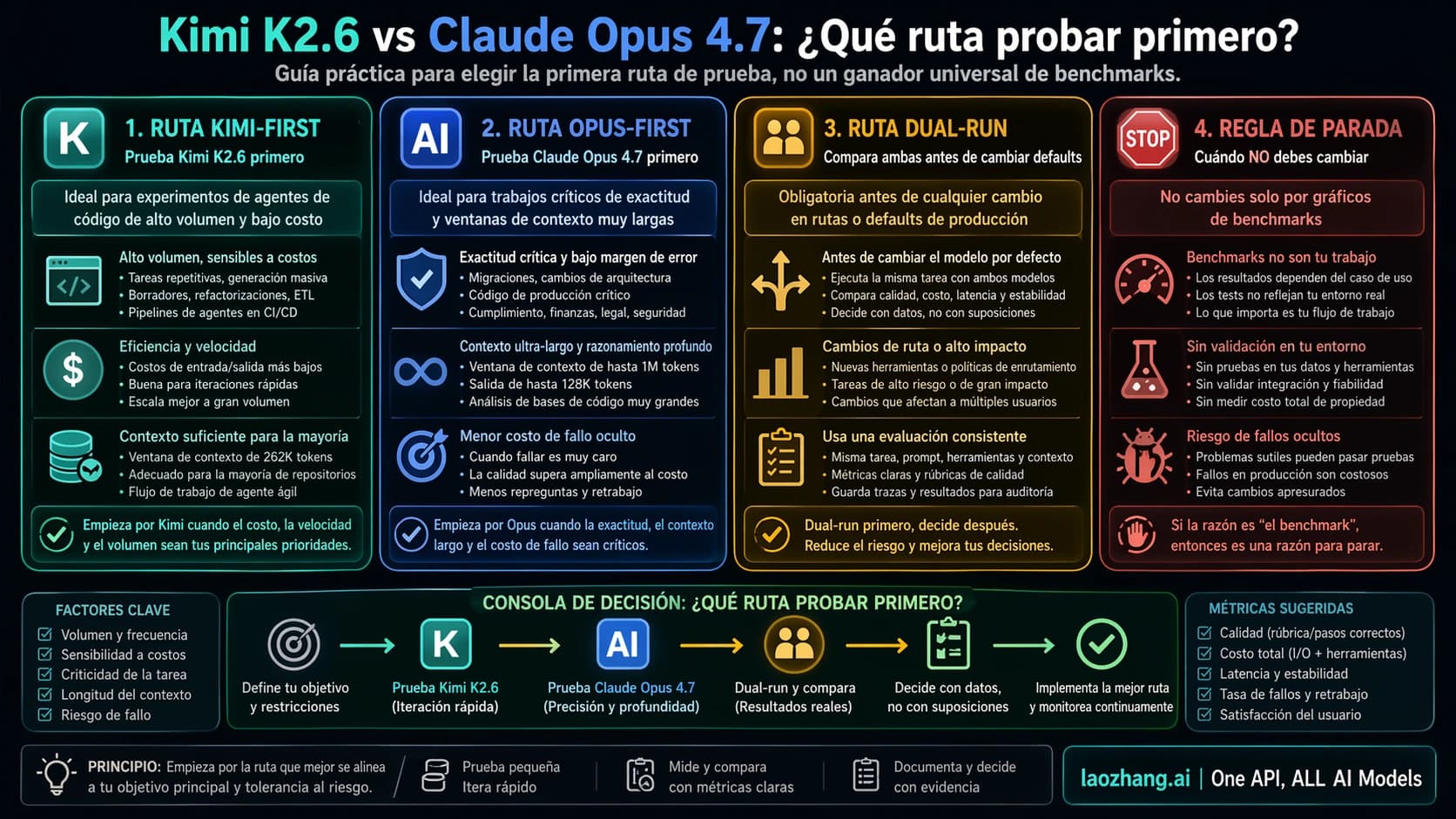 Mapa técnico de ruta para elegir entre Kimi K2.6 y Claude Opus 4.7