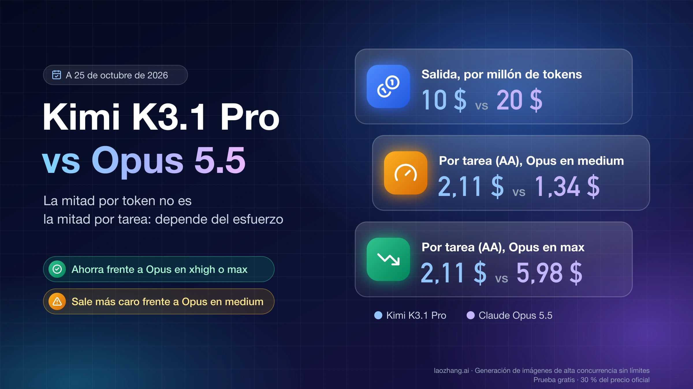 Kimi K3.1 Pro frente a Opus 5.5: 10 $ frente a 20 $ por millón de tokens de salida y coste por tarea frente a Opus en medium y en max (AA v4.3.2)