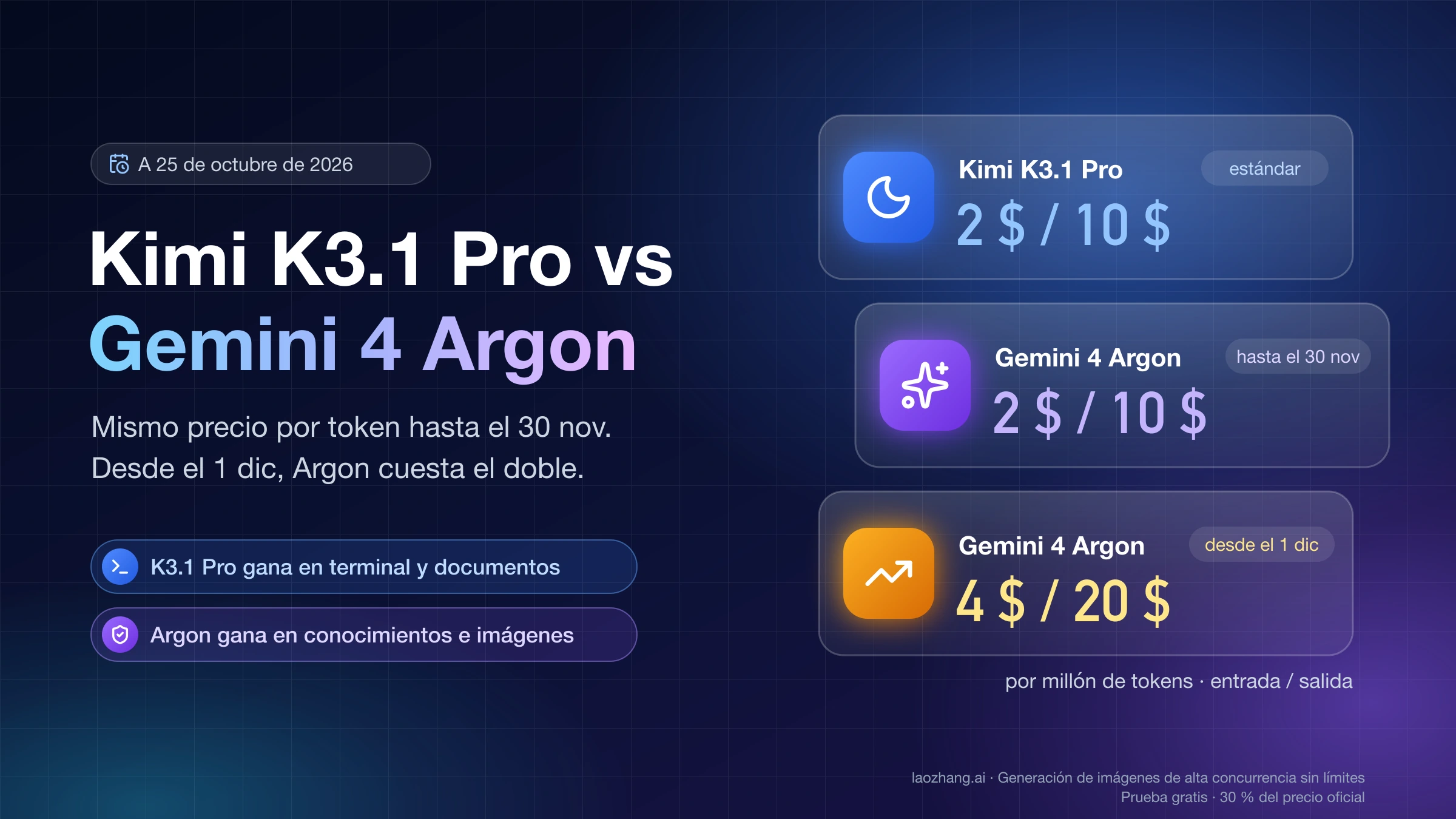 Kimi K3.1 Pro y Gemini 4 Argon cuestan 2 $ y 10 $ por millón de tokens hasta el 30 de noviembre; desde el 1 de diciembre Argon pasa a 4 $ y 20 $