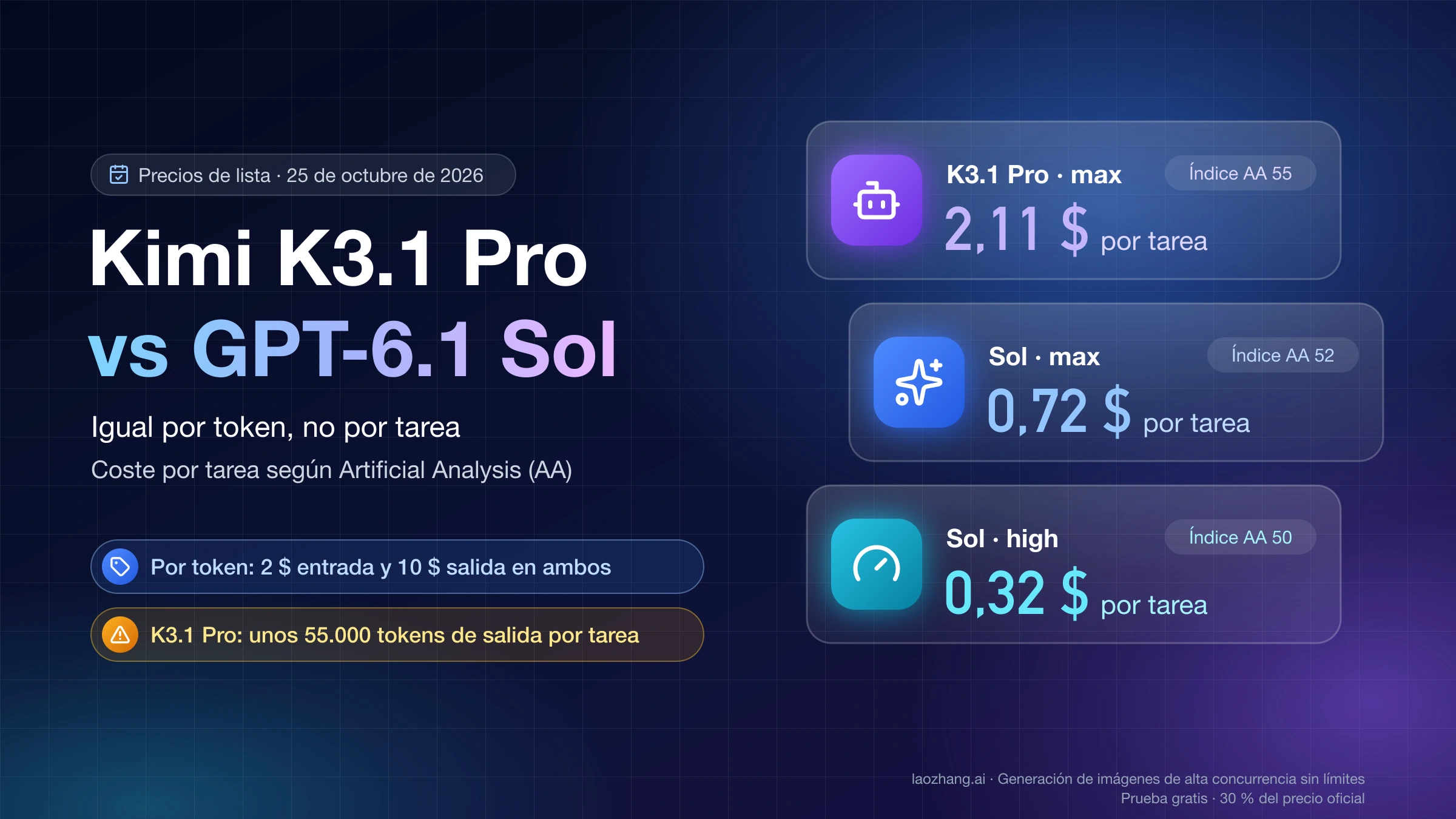 Kimi K3.1 Pro y GPT-6.1 Sol cobran 2 $ y 10 $ por token, pero cuestan 2,11 $, 0,72 $ y 0,32 $ por tarea