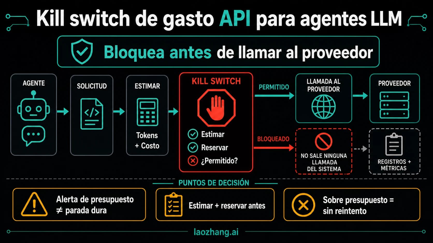 Panel de kill switch de gasto API para agentes LLM con puerta previa al proveedor, reserva de presupuesto, bloqueo por exceso y regla de no reintento.