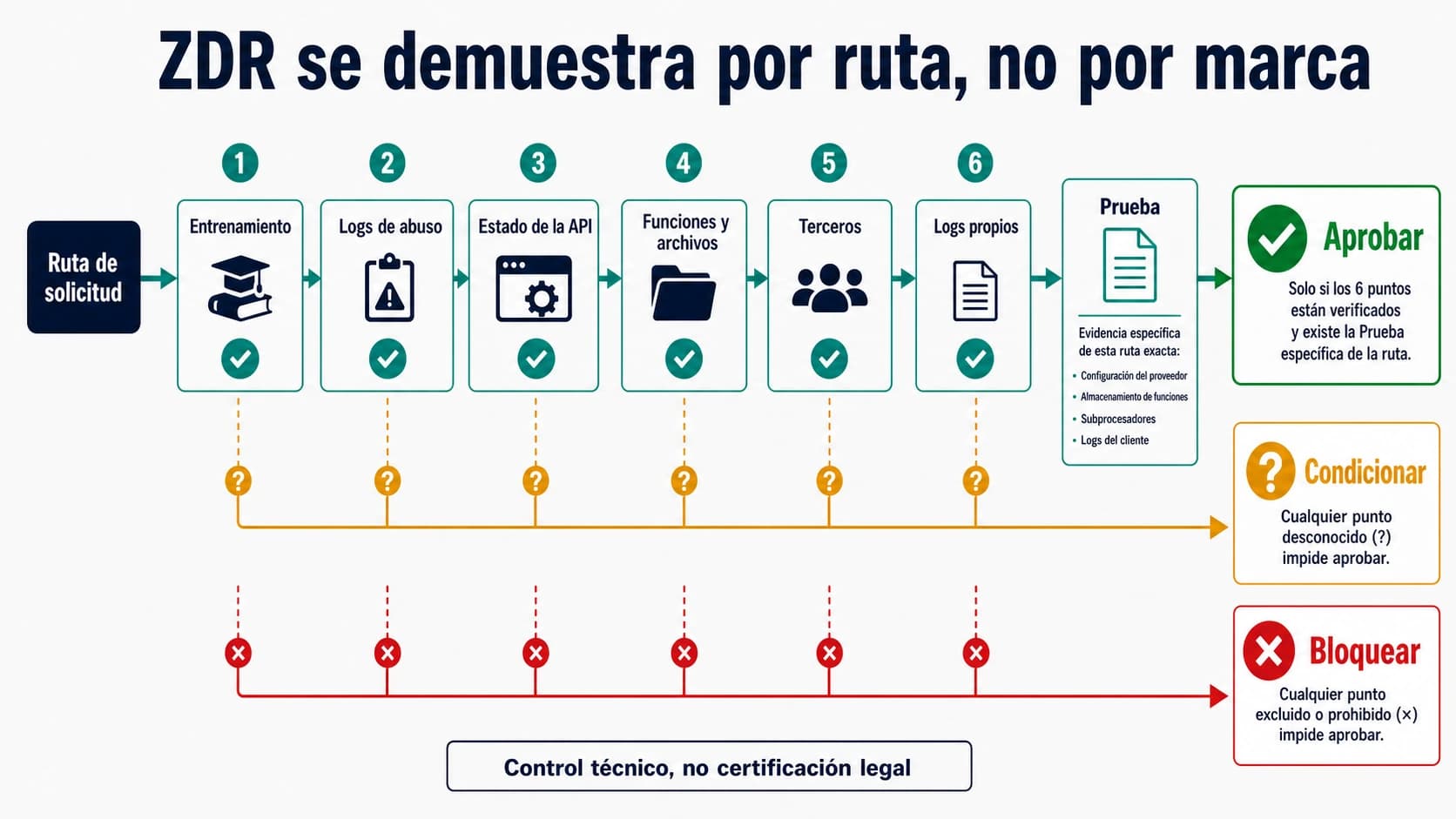 Mapa de seis controles para verificar la retención de datos de una ruta API LLM