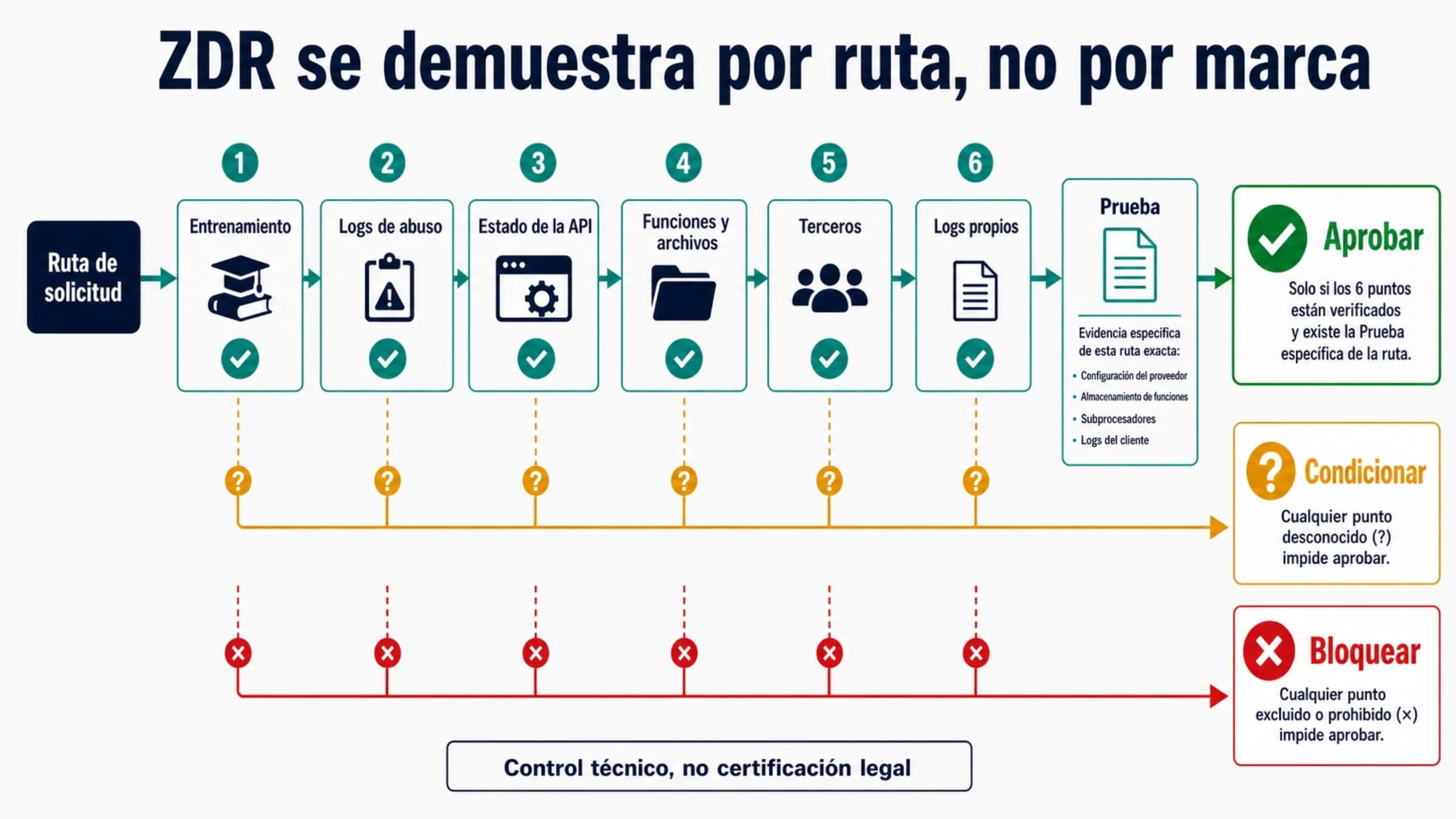 Controles de retención que deben comprobarse en una ruta de API LLM