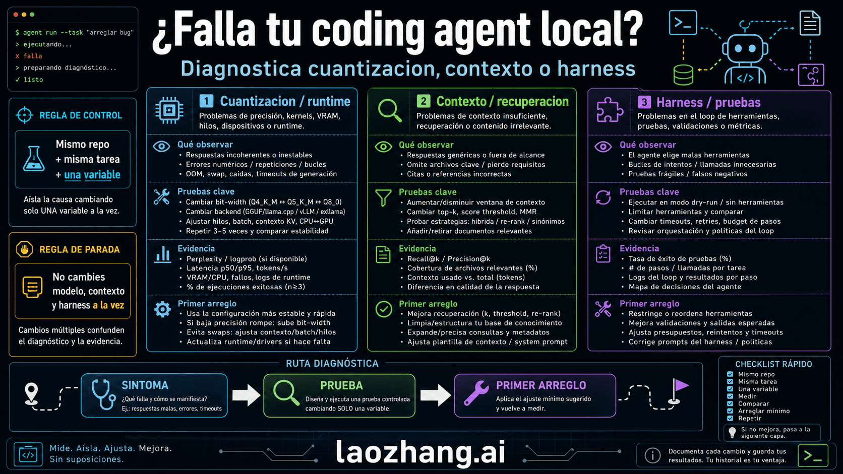 Panel técnico para diagnosticar si un coding agent local falla por cuantización, contexto o harness