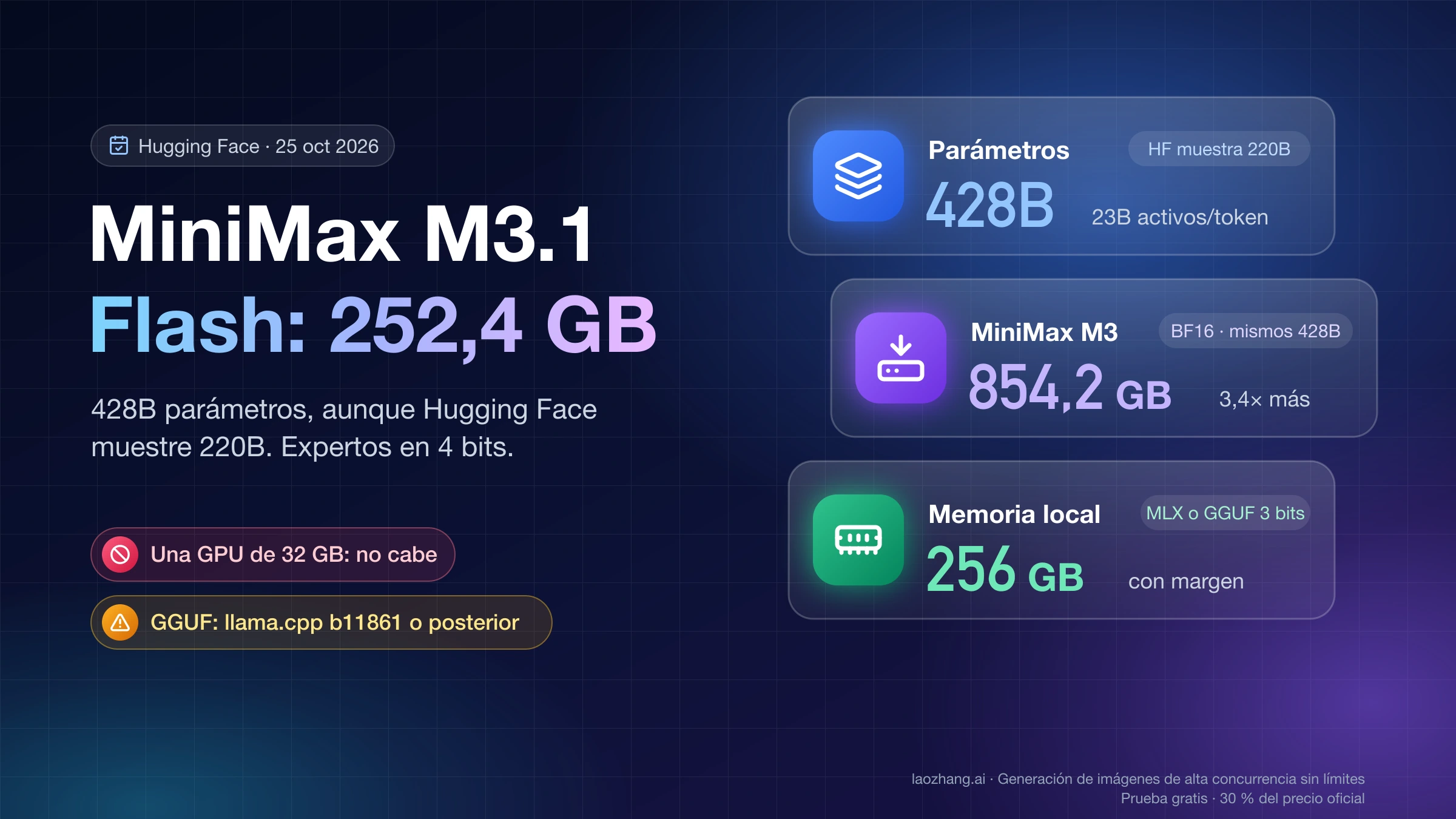 Tamaño de MiniMax M3.1 Flash: 252,4 GB y 428B parámetros aunque Hugging Face muestre 220B, frente a 854,2 GB de MiniMax M3 en BF16