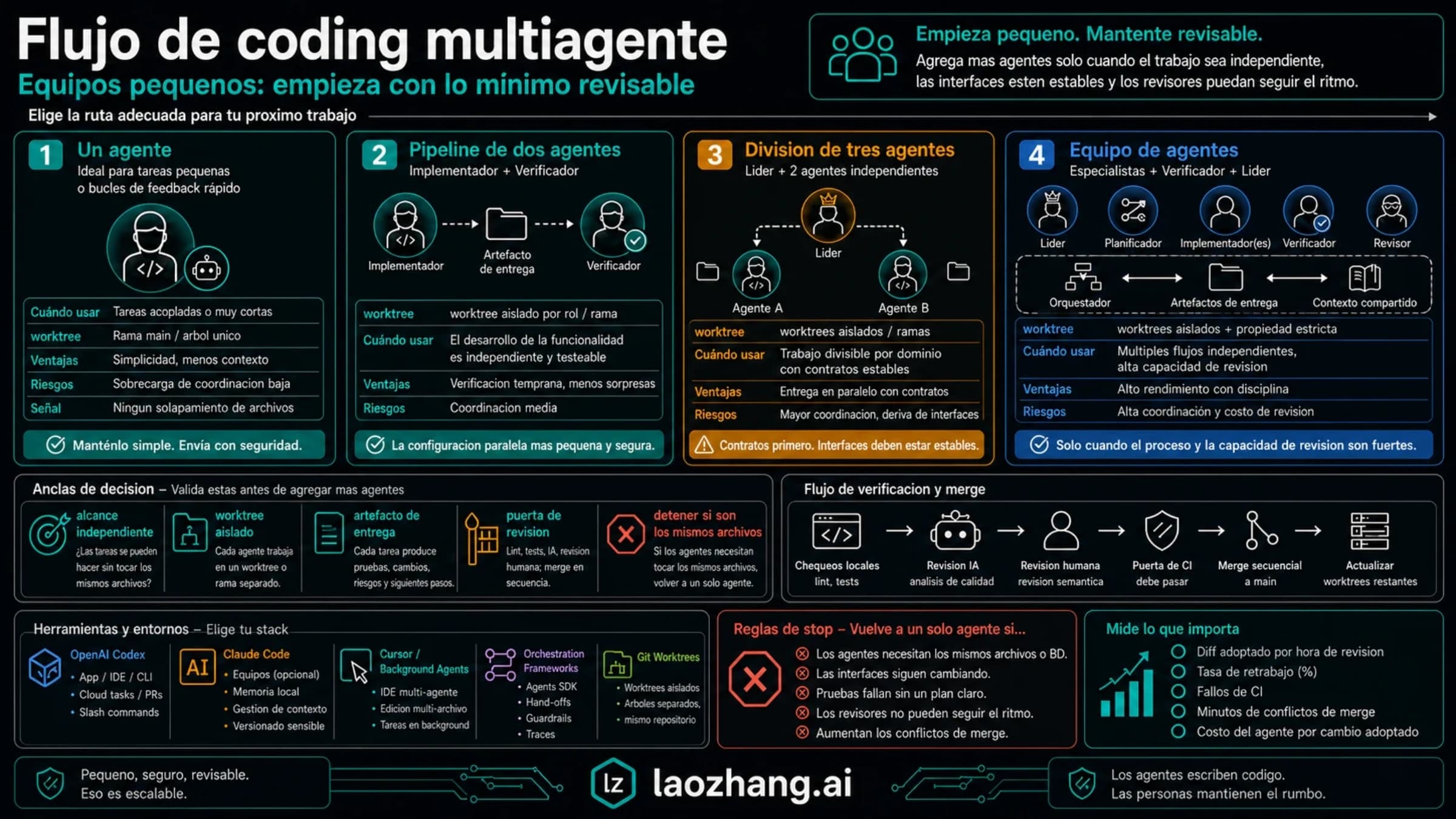 Opciones de colaboración con agentes de programación para un equipo pequeño