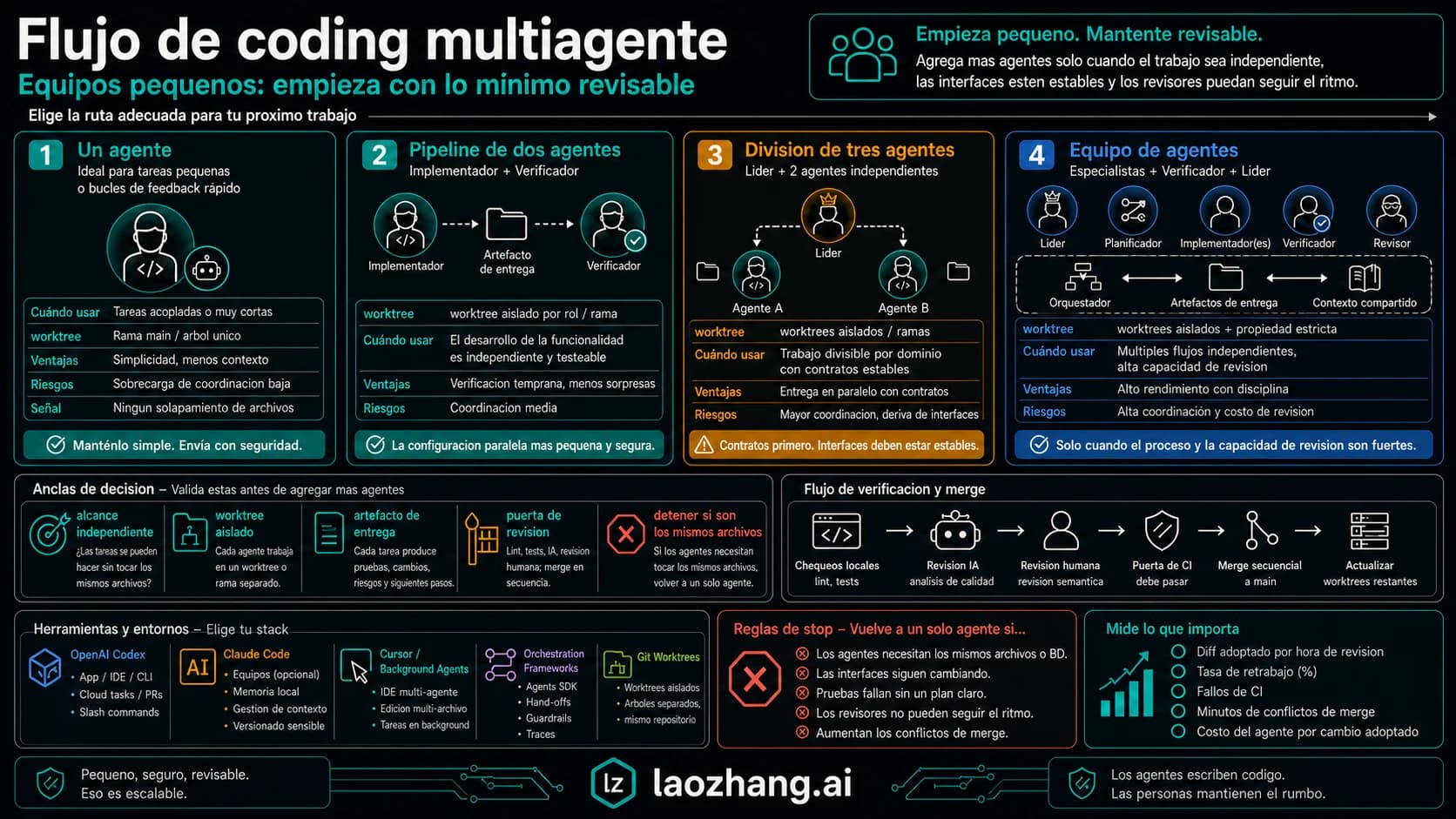 Tablero para elegir un agente, pipeline de dos agentes, división de tres agentes o agent team en un equipo pequeño
