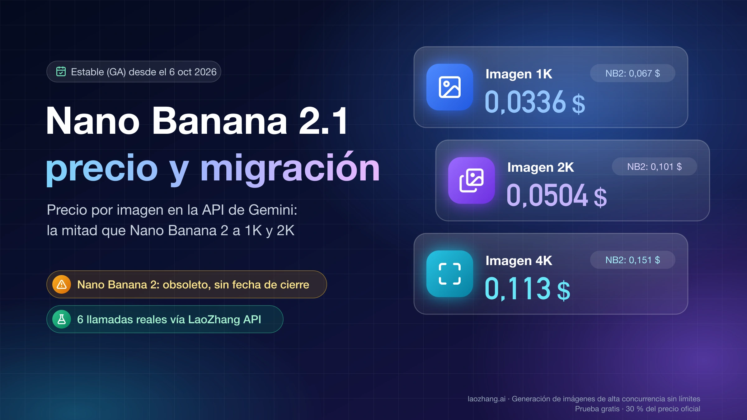 Portada de Nano Banana 2.1, estable desde el 6 de octubre de 2026: precio por imagen en la API de Gemini de 0,0336 $ a 1K, 0,0504 $ a 2K y 0,113 $ a 4K frente a 0,067 $, 0,101 $ y 0,151 $ de Nano Banana 2, que queda obsoleto sin fecha de cierre, y seis llamadas reales vía LaoZhang API