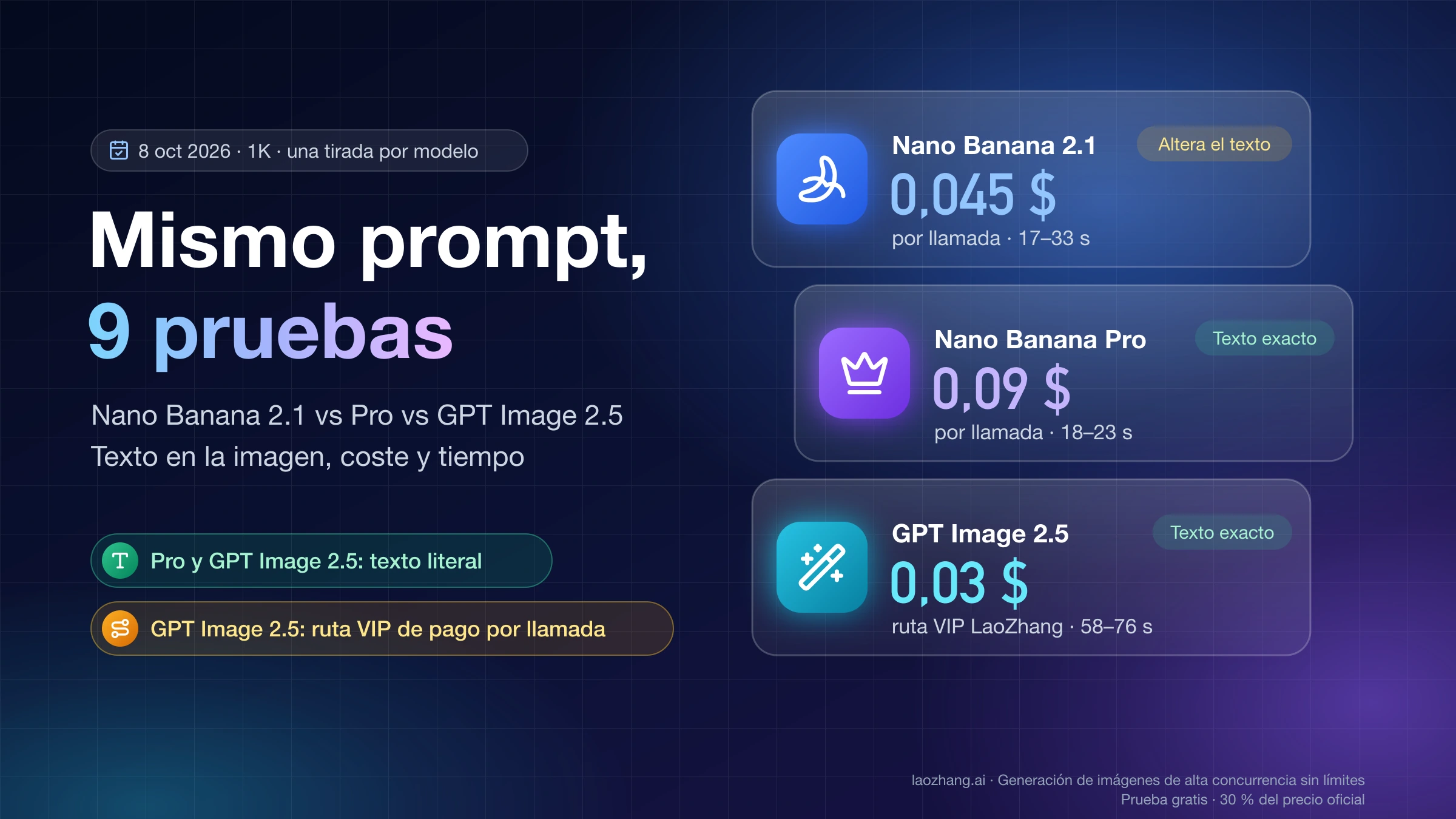 Nano Banana 2.1, Nano Banana Pro y GPT Image 2.5 con el mismo prompt: precio por llamada en LaoZhang API, tiempo por imagen y qué modelo copió el texto exacto
