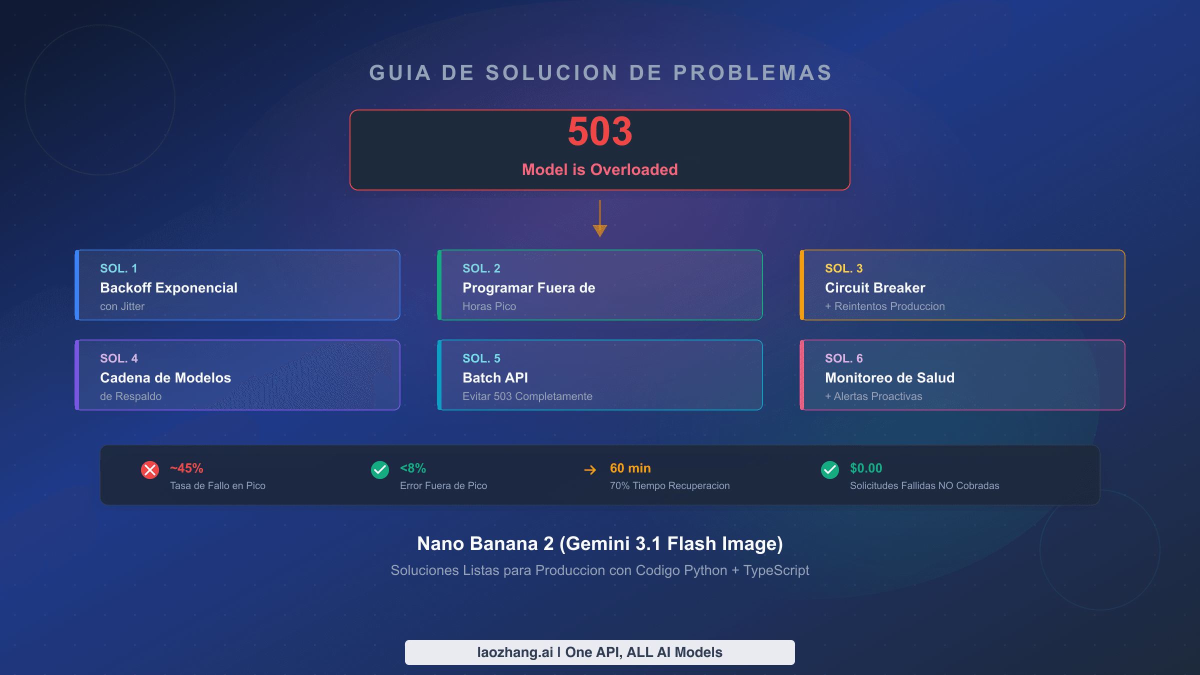 Guia para solucionar el error 503 de Nano Banana 2 con 6 soluciones probadas