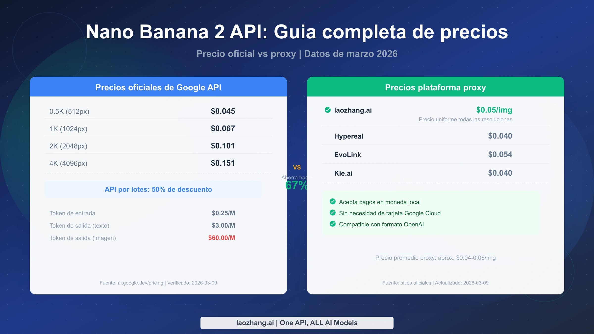Precio por imagen de la API de Nano Banana 2 según el tamaño de salida