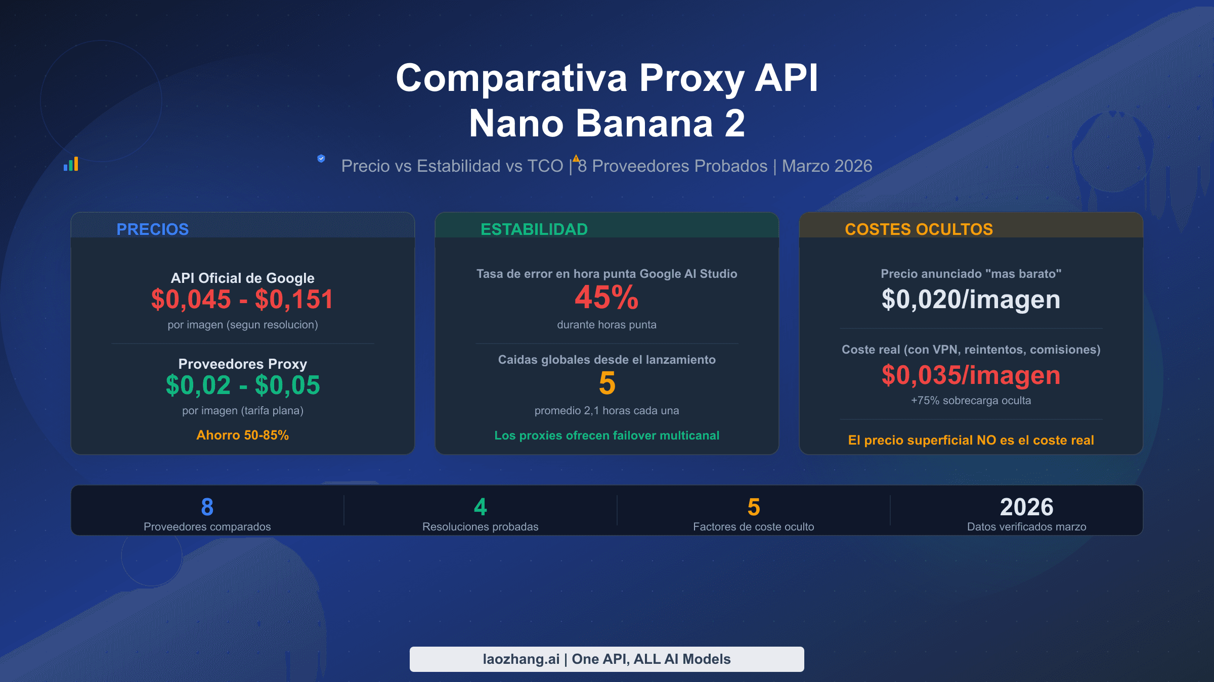 Comparativa de proveedores proxy API Nano Banana 2 cubriendo precio estabilidad y TCO