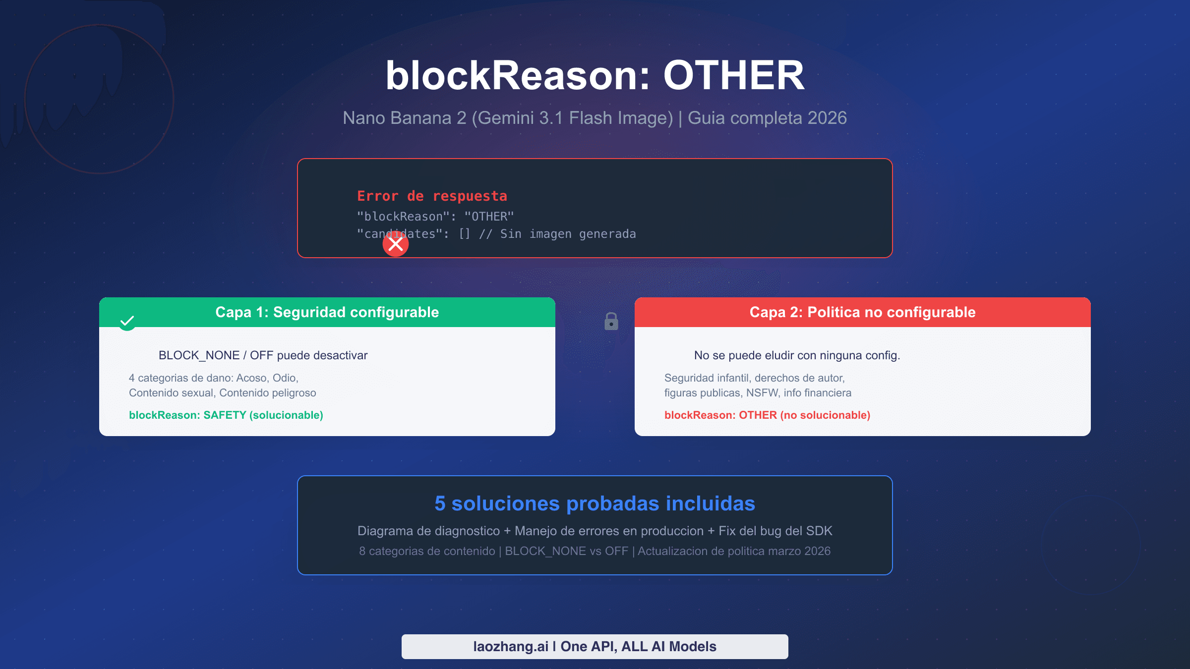 Guía completa para solucionar blockReason OTHER en Nano Banana 2 mostrando la arquitectura de seguridad de Capa 1 vs Capa 2