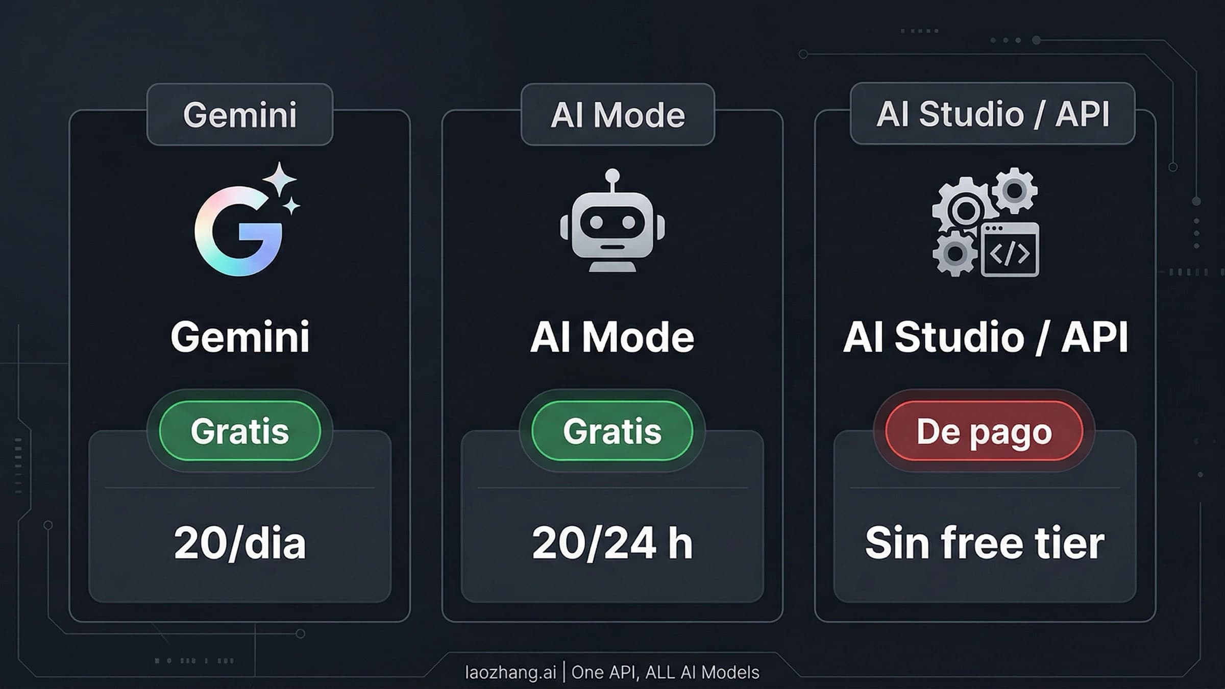 Ilustración sobre las opciones de acceso gratuito y de pago para probar Nano Banana 2