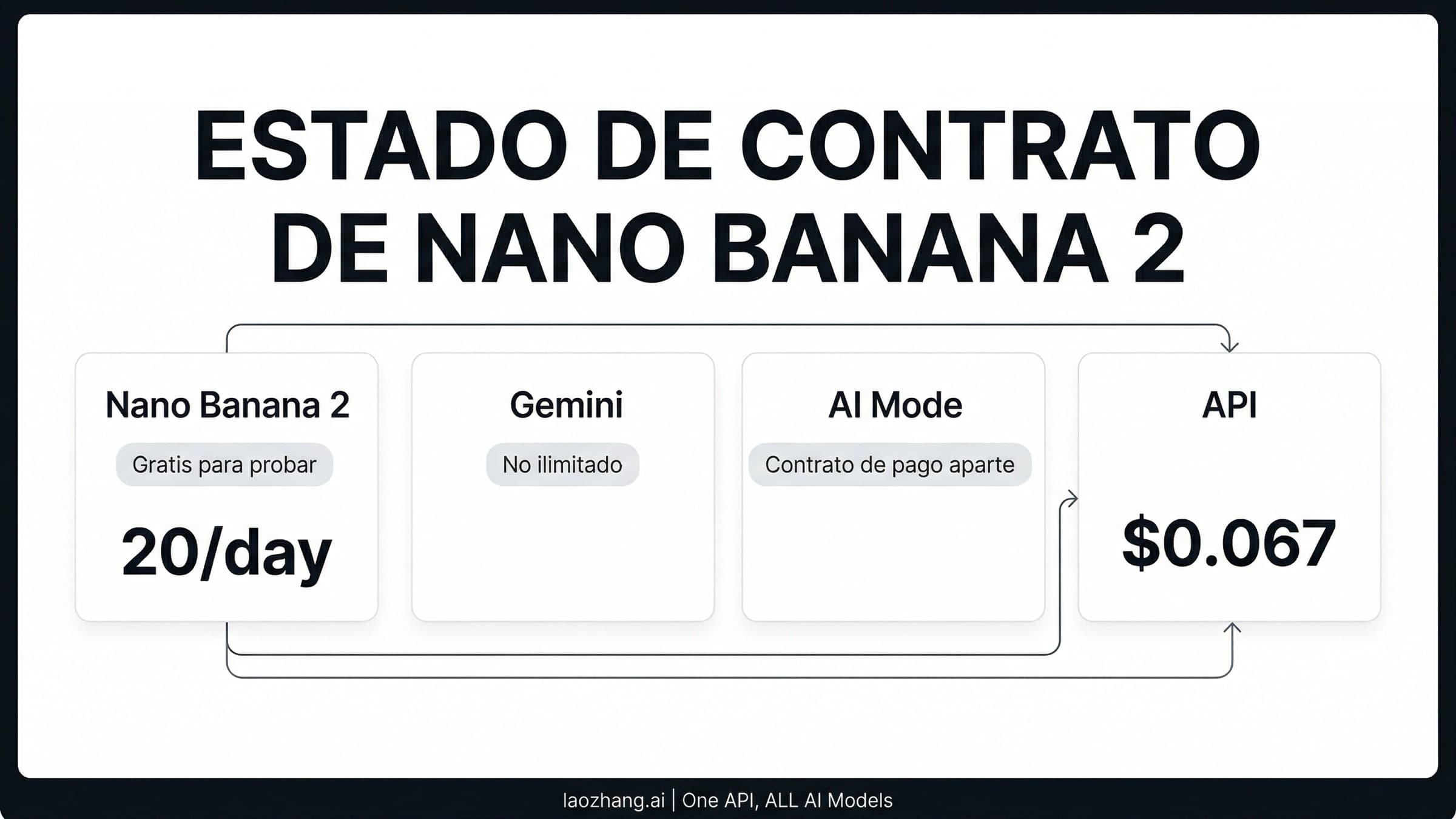 Guía sobre si Nano Banana 2 es gratis e ilimitado con límites oficiales de Google, API de pago y contratos de terceros