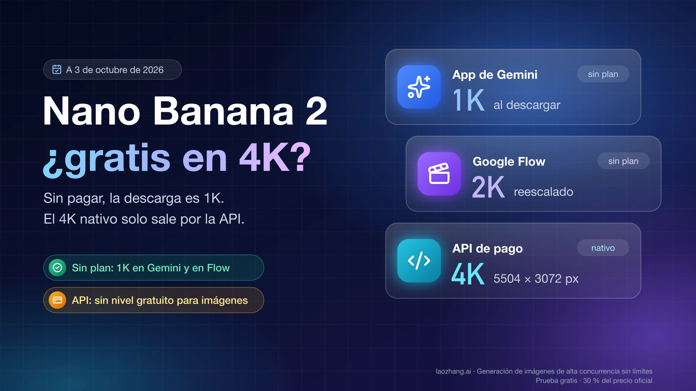 Portada: Nano Banana 2, ¿gratis en 4K? Sin plan, la app de Gemini descarga a 1K y Google Flow da un 2K reescalado; el 4K nativo de 5504 × 3072 píxeles sale por la API de pago