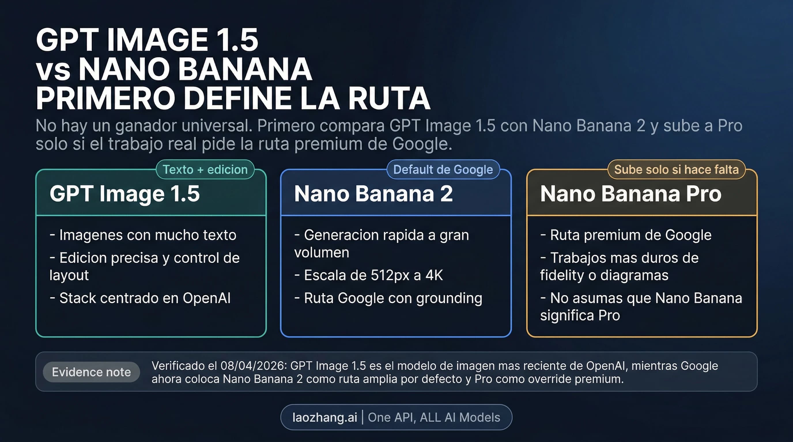 Tablero de decisión de tres carriles entre GPT Image 1.5, Nano Banana 2 y Nano Banana Pro