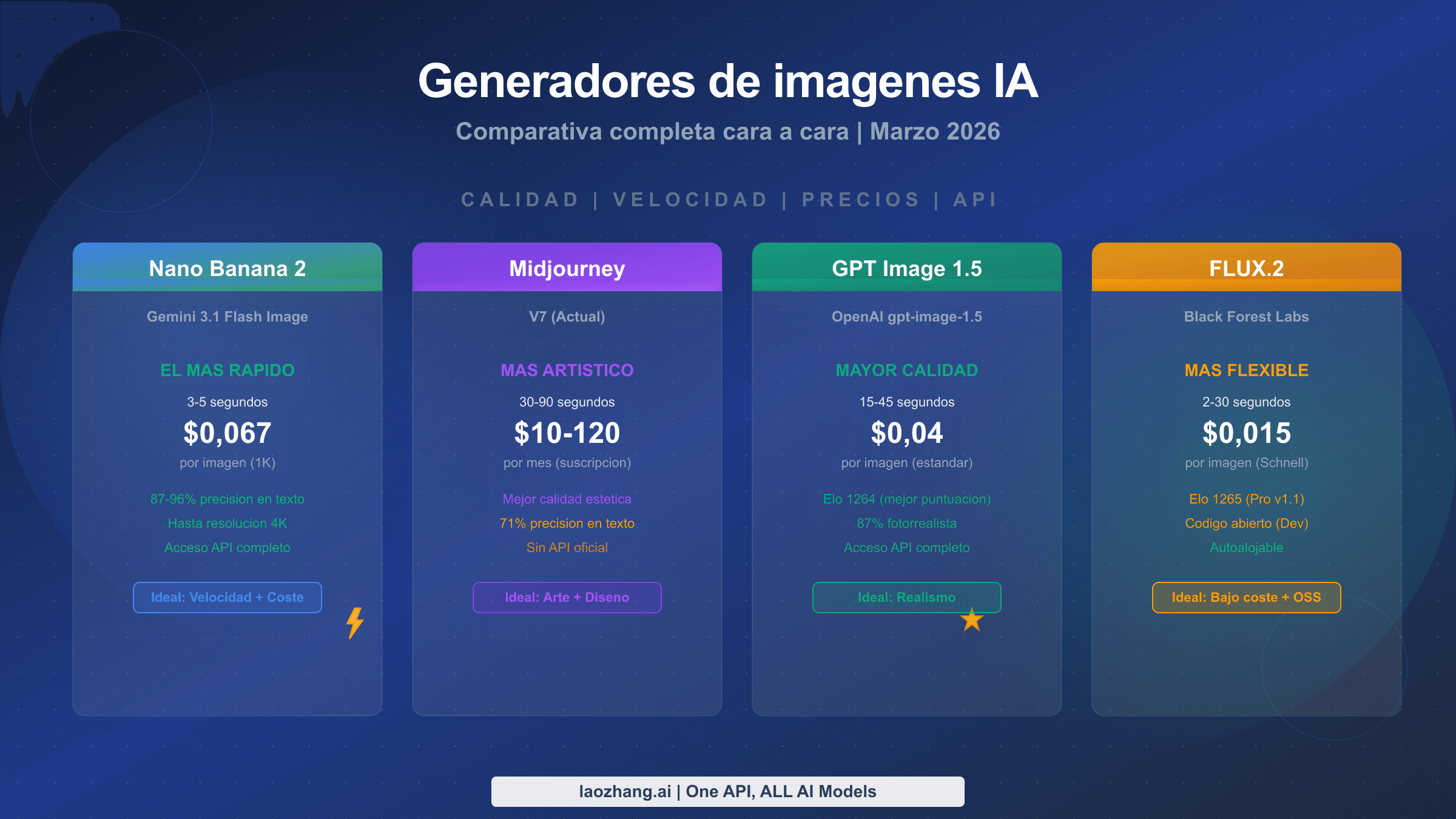 Guía comparativa completa de Nano Banana 2 vs Midjourney vs GPT Image 1.5 vs FLUX.2