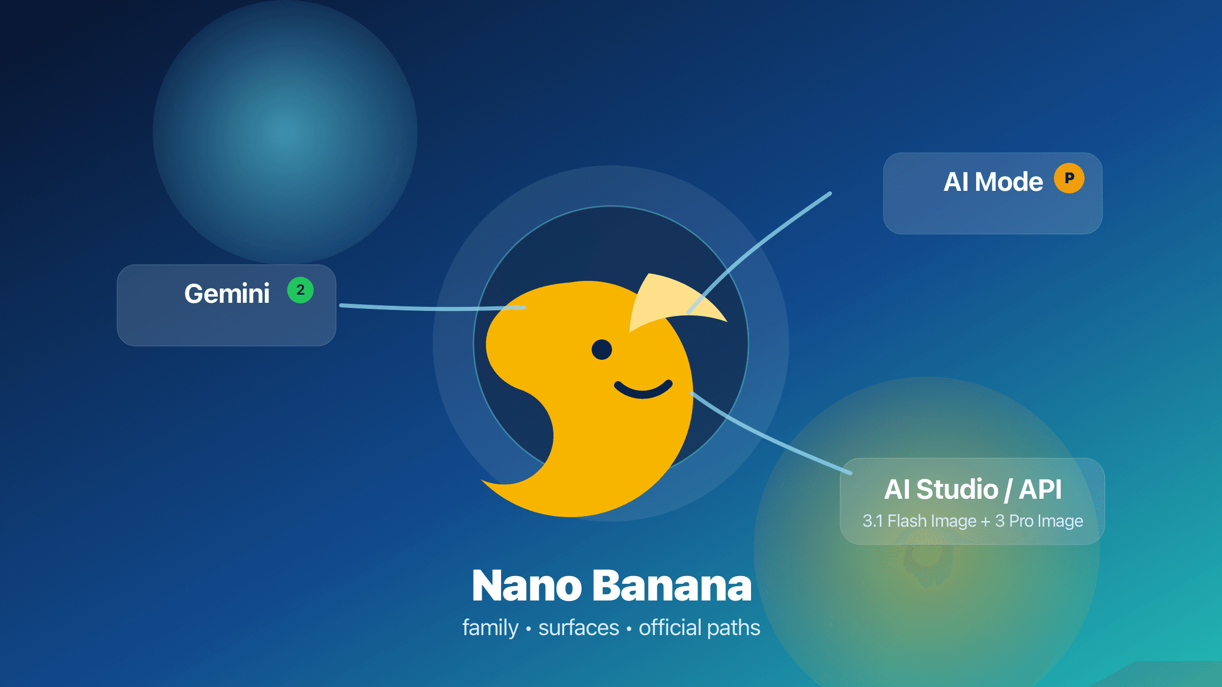 La familia Nano Banana repartida entre Gemini, AI Mode y API