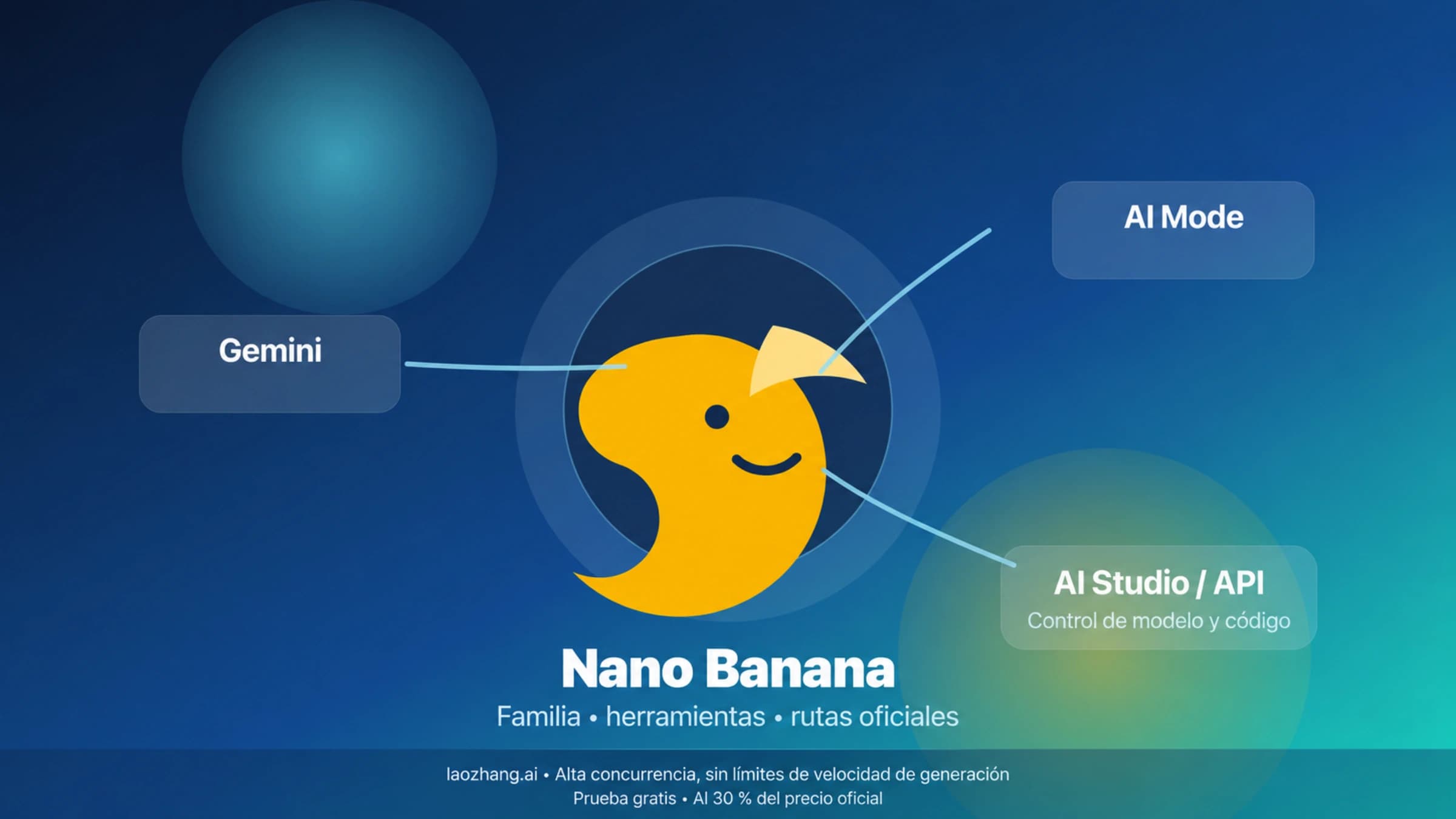 Familia Nano Banana y sus rutas en Gemini, AI Mode y AI Studio o API