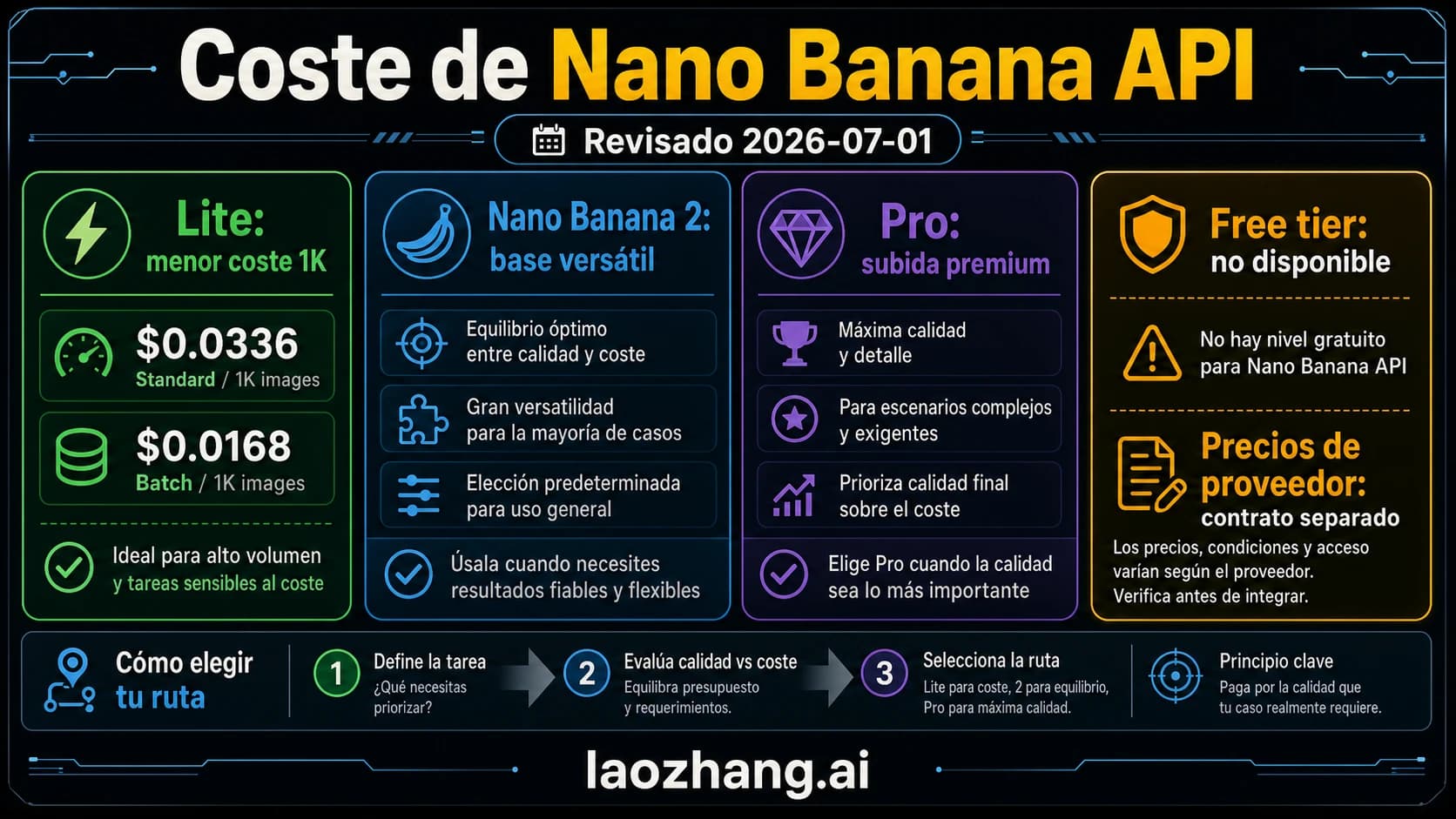 Tablero de coste de Nano Banana API que separa Lite, Nano Banana 2, Pro, Batch, API key y precios de proveedor
