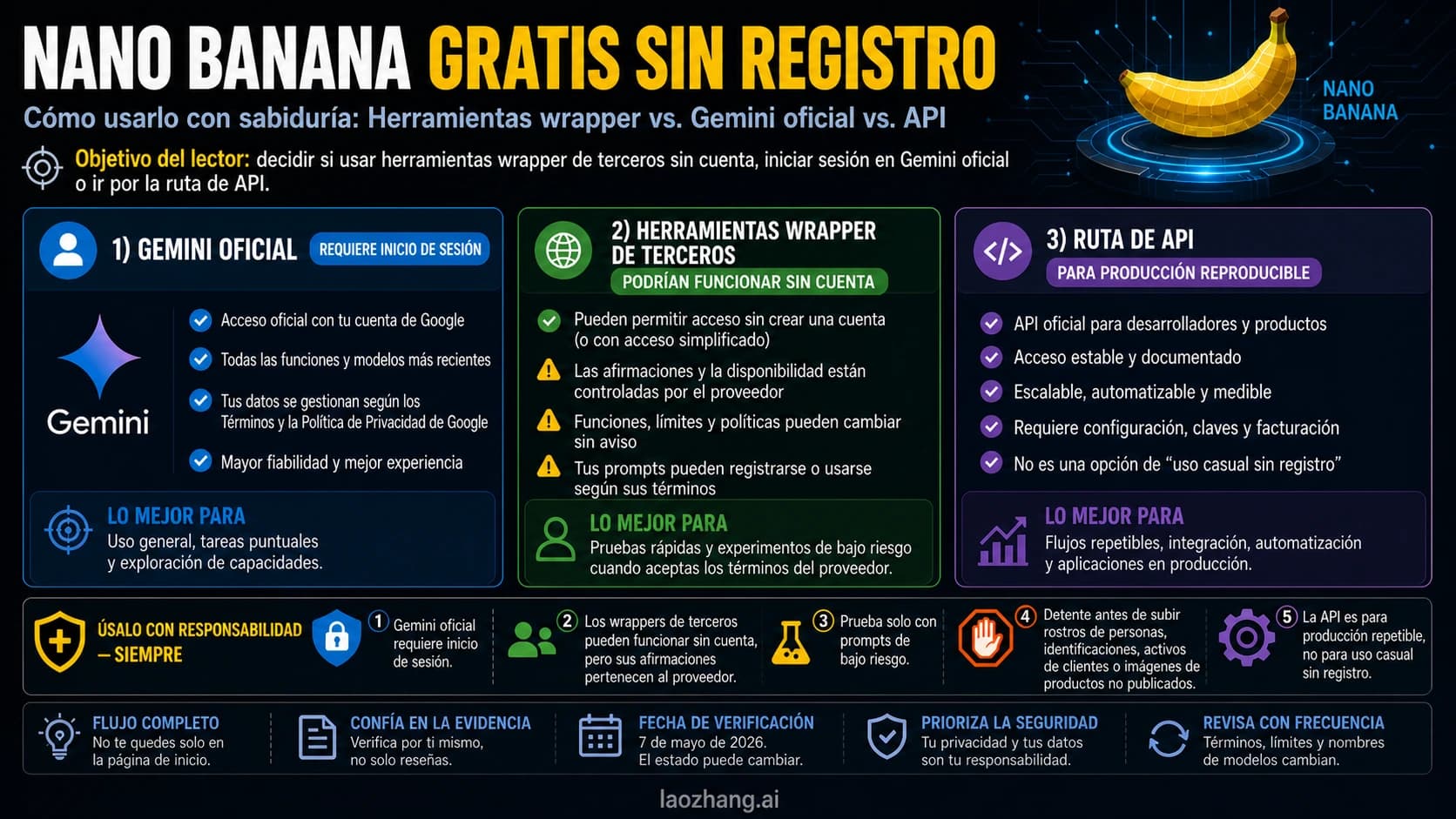 Mapa de rutas de Nano Banana que compara wrappers sin cuenta, Gemini oficial con inicio de sesión y API