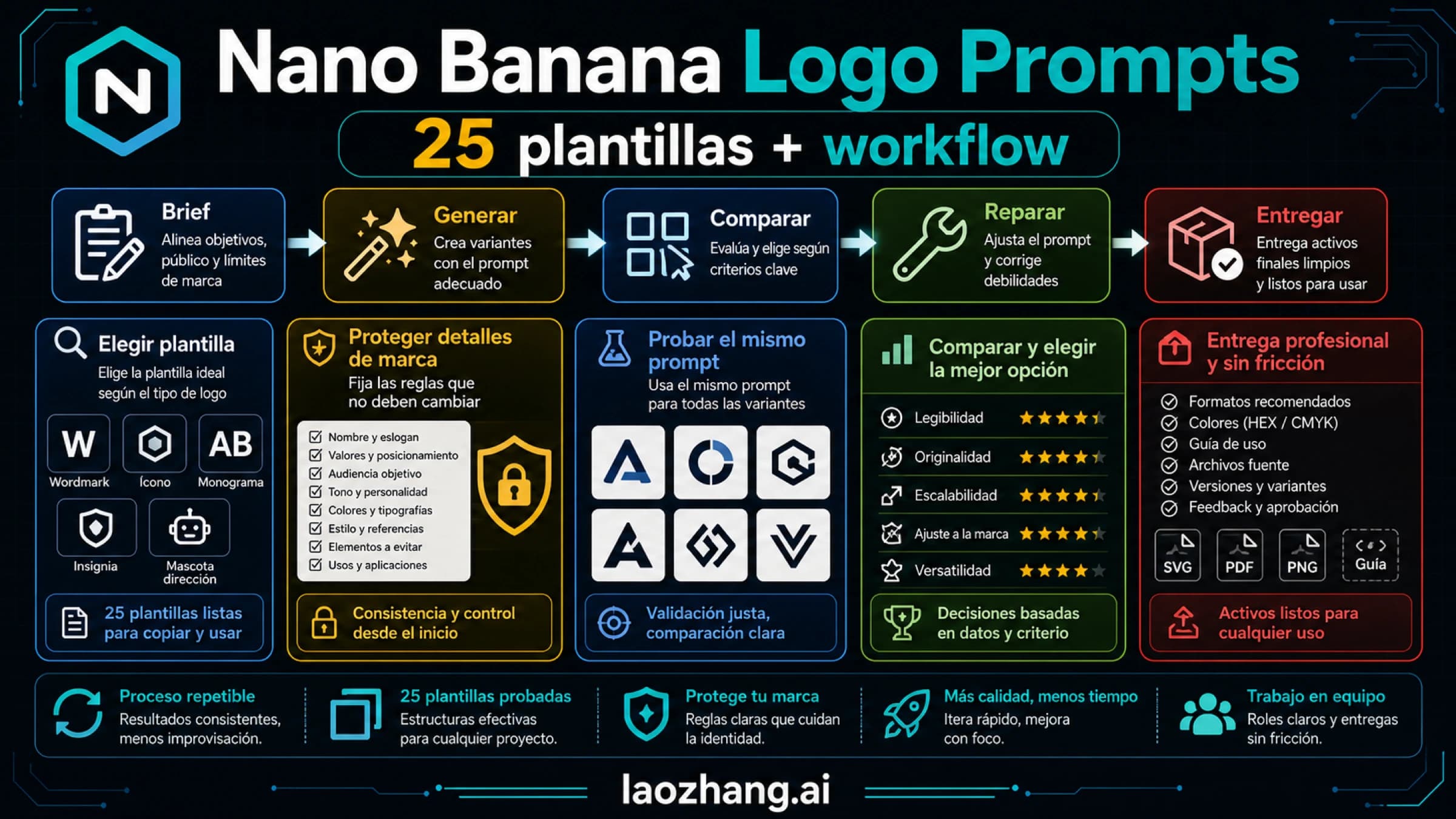 Tablero de flujo para prompts de Nano Banana: brief, generar, comparar, reparar y entregar.