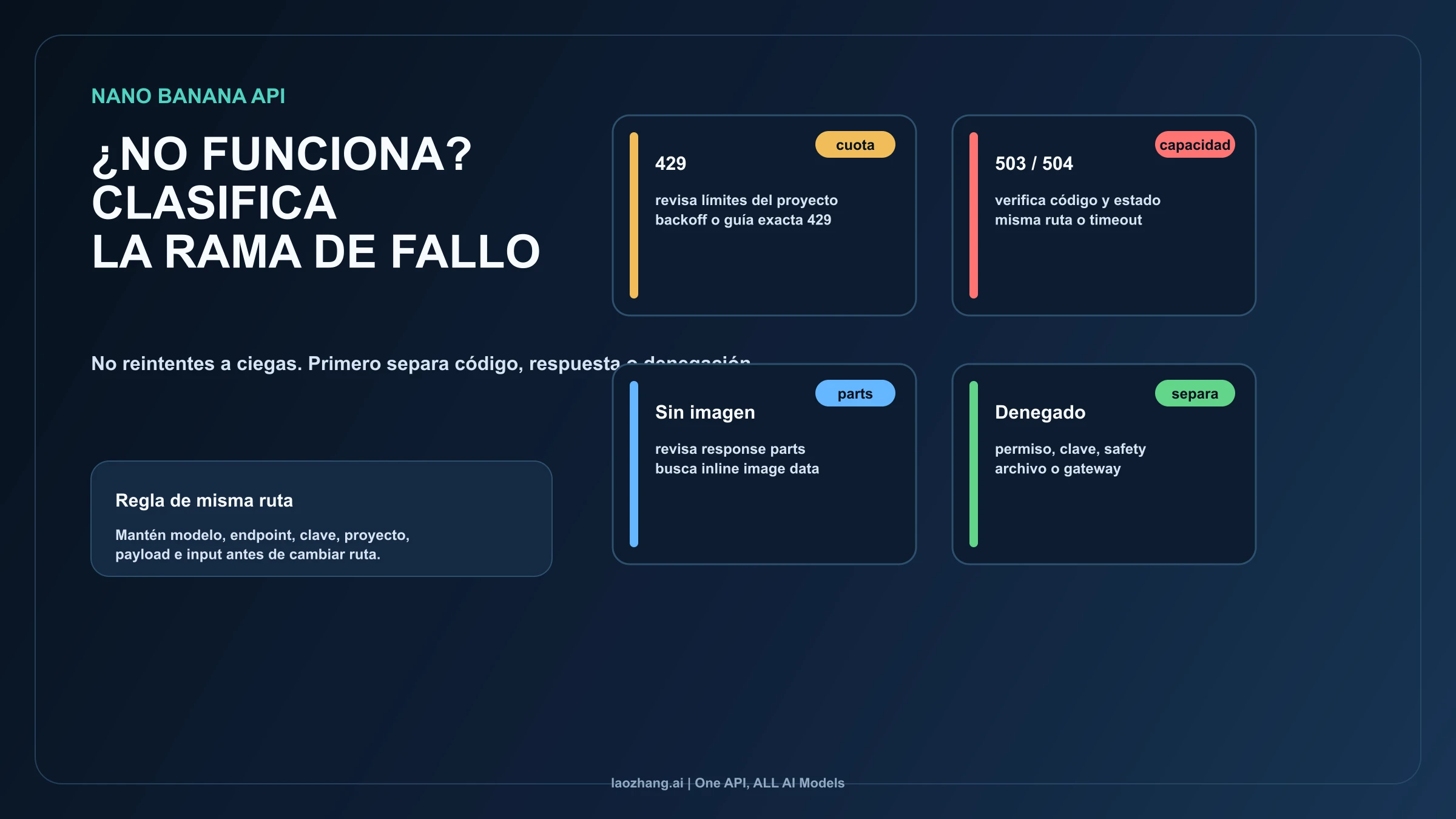 Panel de recuperación para Nano Banana API con 429, 503, sin imagen y request denied