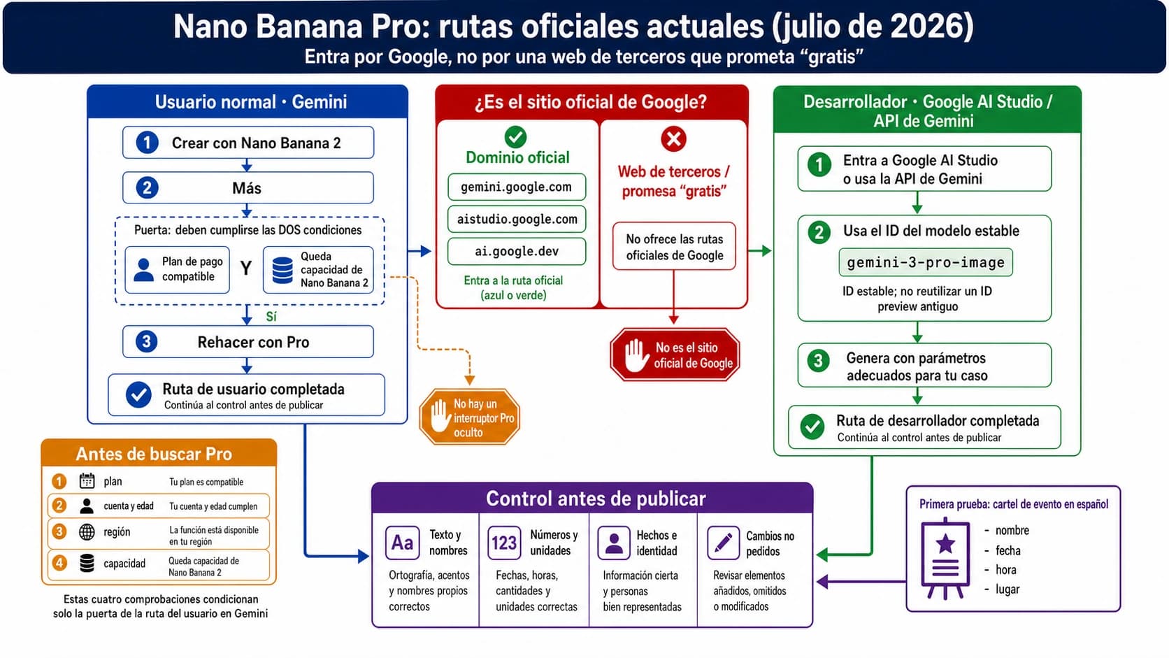 Rutas oficiales para usar Nano Banana Pro en Gemini, Google AI Studio y la API