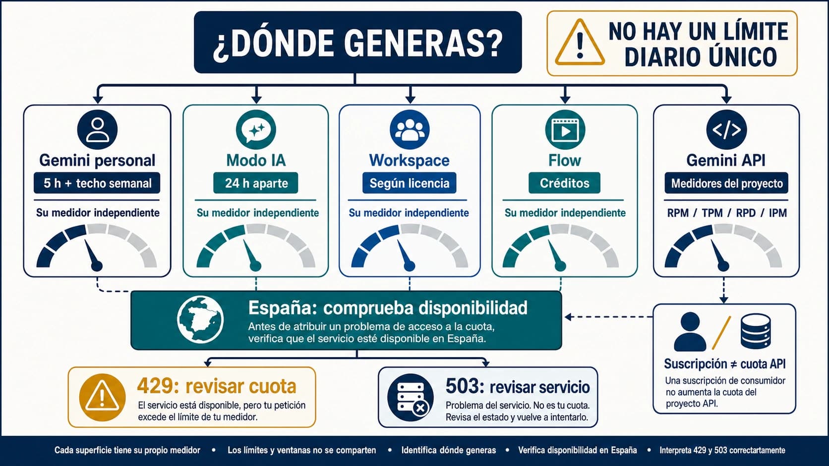Mapa de límites de Nano Banana Pro entre Aplicaciones de Gemini, Modo IA, créditos de Flow y cuotas de proyecto API