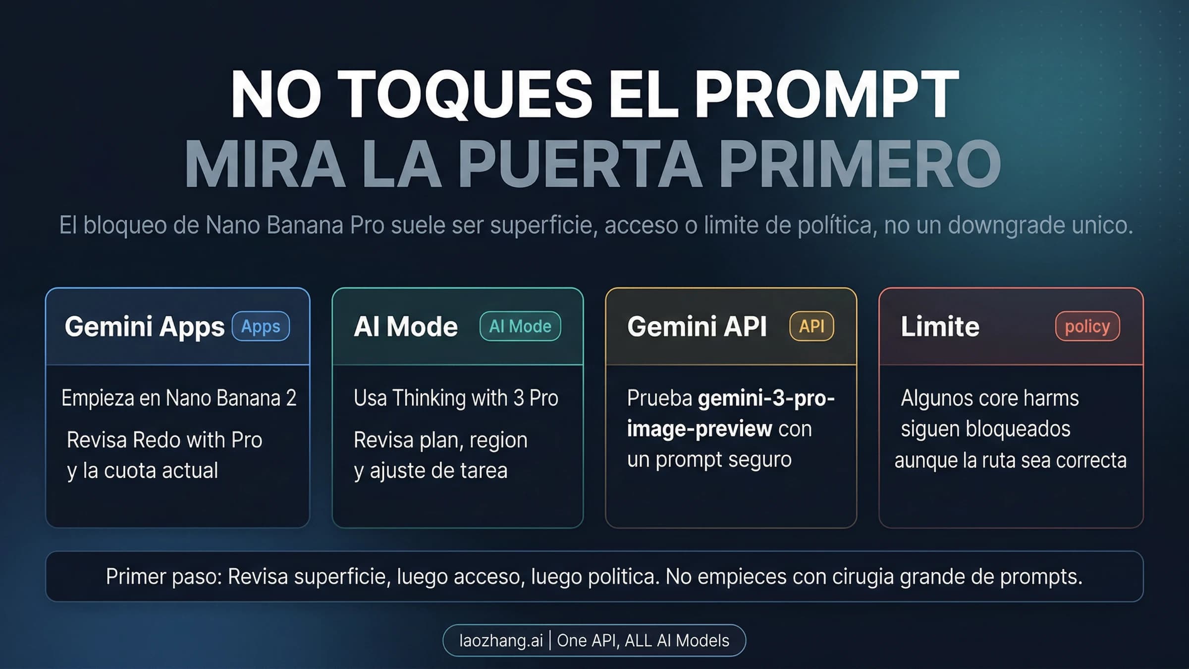 Tablero de rutas para decidir si el bloqueo de Nano Banana Pro viene de la surface, el entitlement o el limite de policy