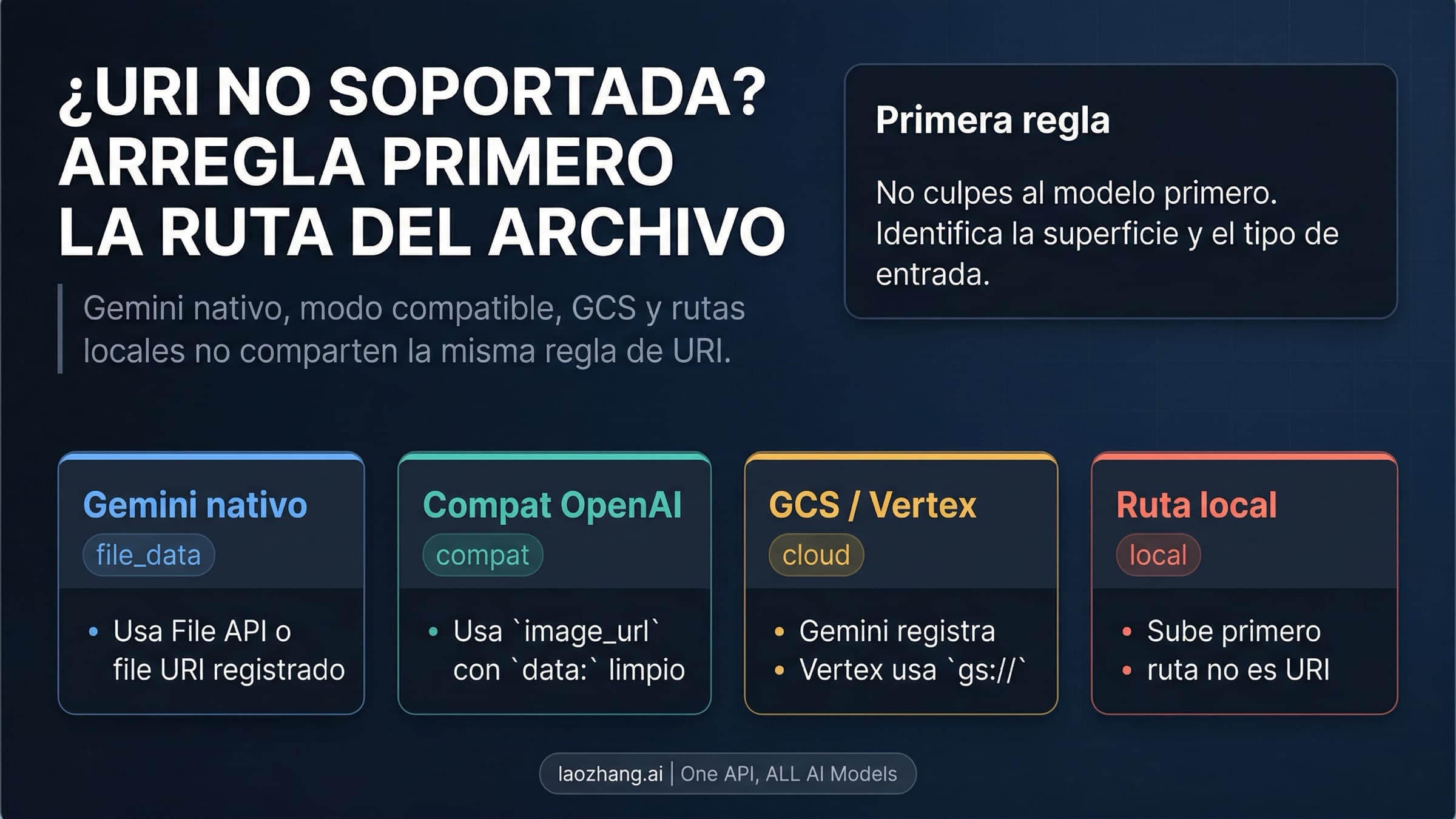 Mapa de reparación de Nano Banana Pro unsupported-file-URI con ramas para native Gemini, modo compatible, rutas cloud y rutas locales