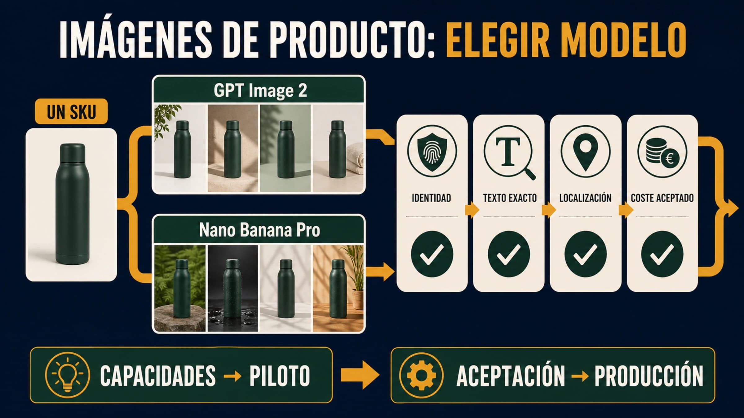 Una referencia de producto se divide entre Nano Banana Pro y GPT Image 2 y vuelve a un control de identidad, texto, localización y coste